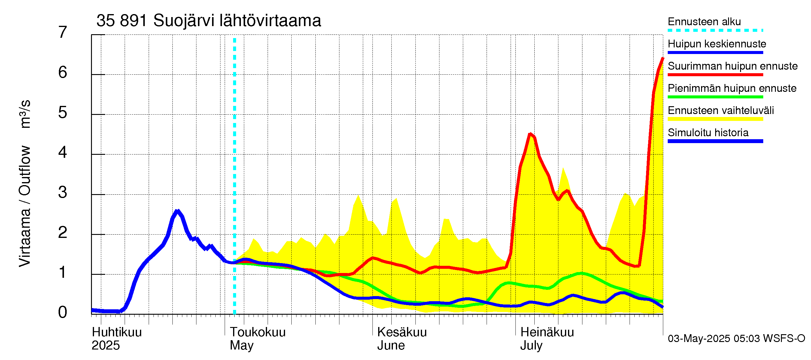 Kokemäenjoen vesistöalue - Suojärvi: Lähtövirtaama / juoksutus - huippujen keski- ja ääriennusteet