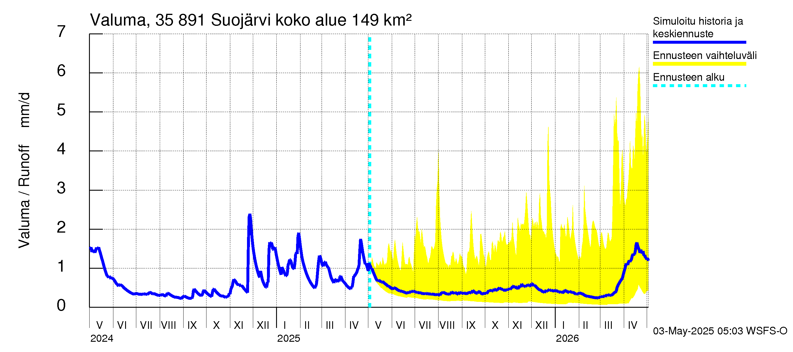 Kokemäenjoen vesistöalue - Suojärvi: Valuma
