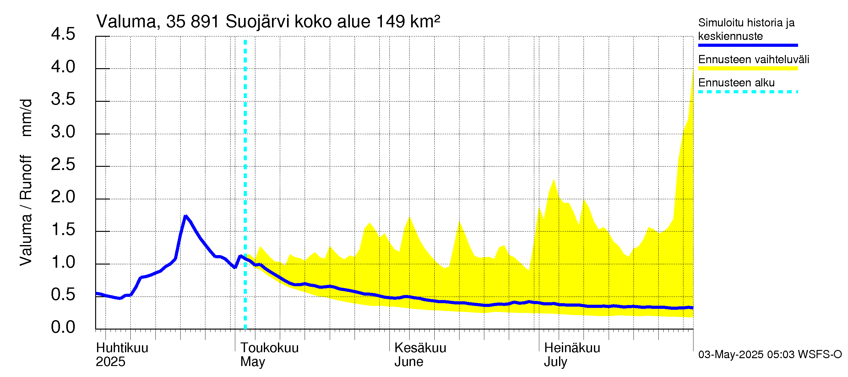 Kokemäenjoen vesistöalue - Suojärvi: Valuma