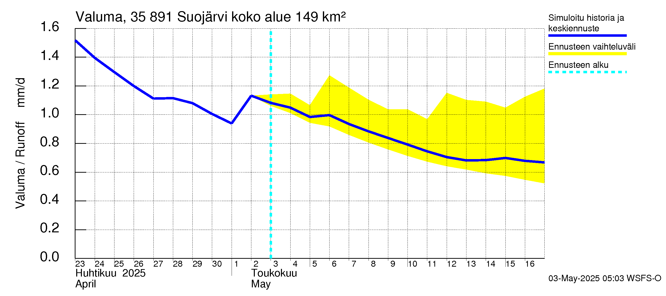 Kokemäenjoen vesistöalue - Suojärvi: Valuma