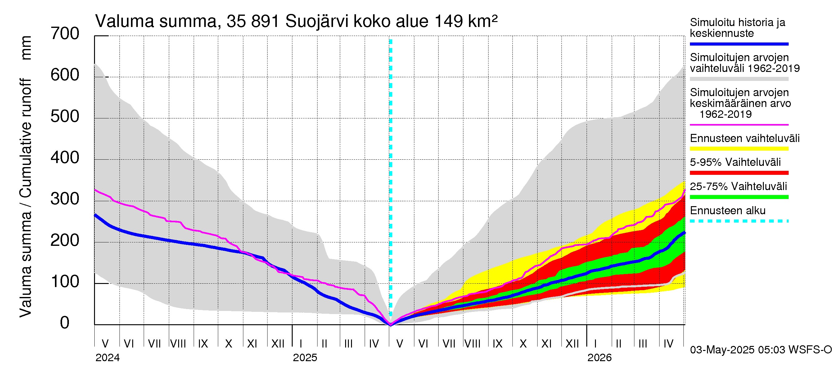 Kokemäenjoen vesistöalue - Suojärvi: Valuma - summa