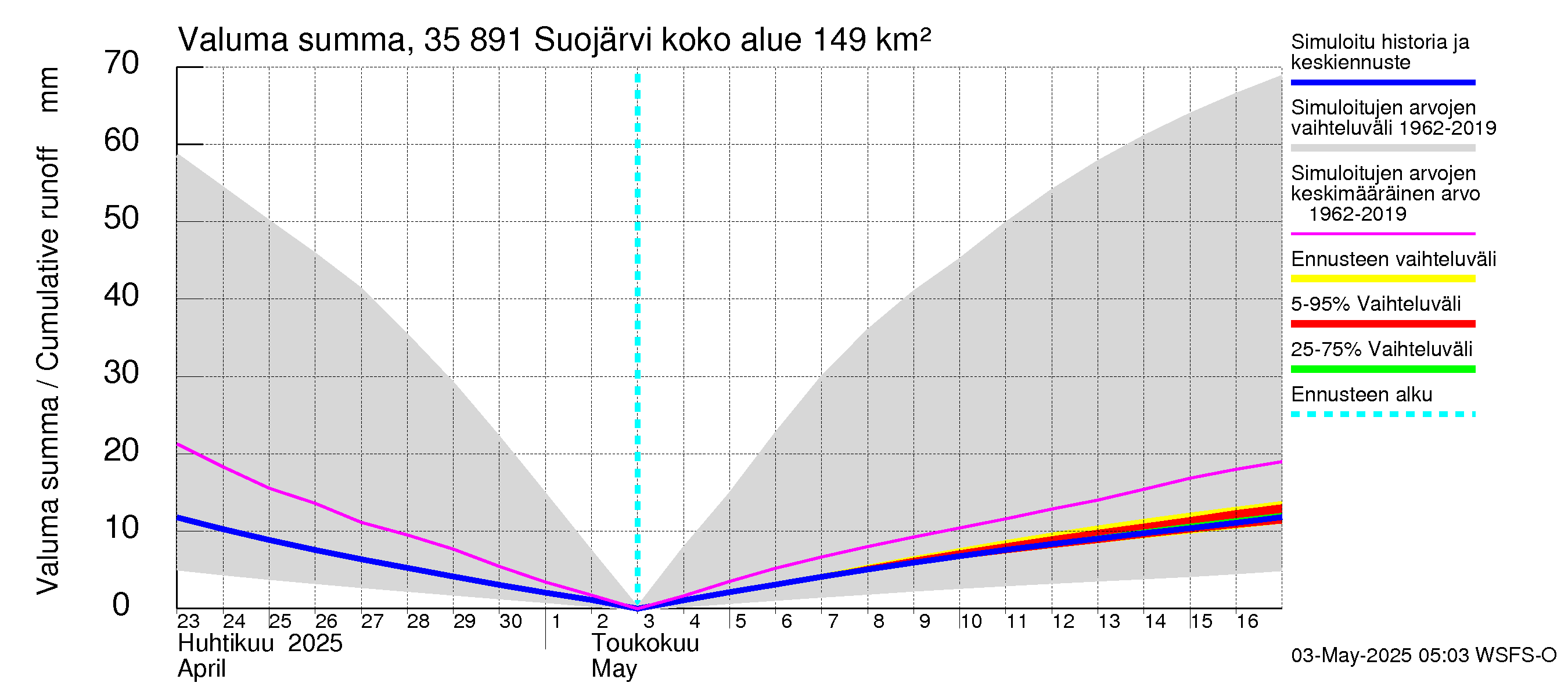 Kokemäenjoen vesistöalue - Suojärvi: Valuma - summa