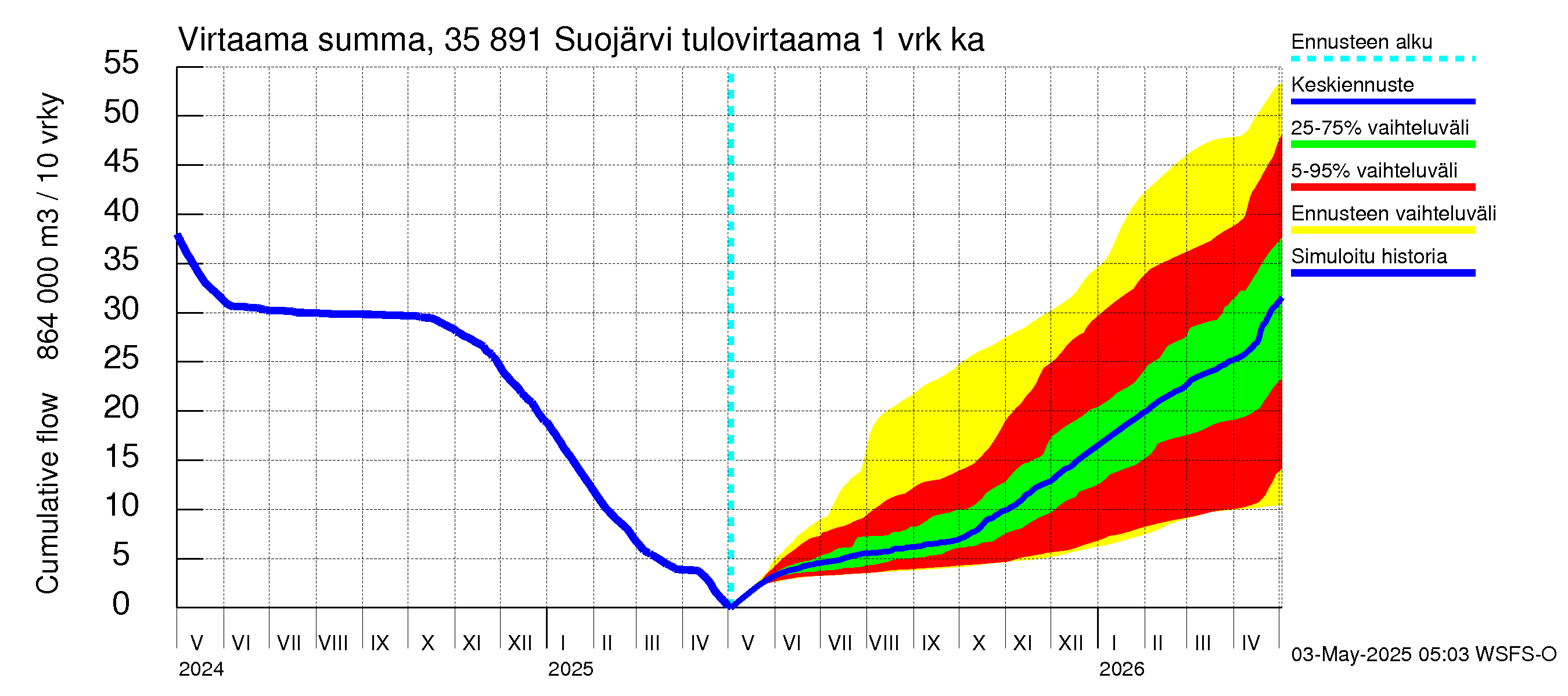 Kokemäenjoen vesistöalue - Suojärvi: Tulovirtaama - summa
