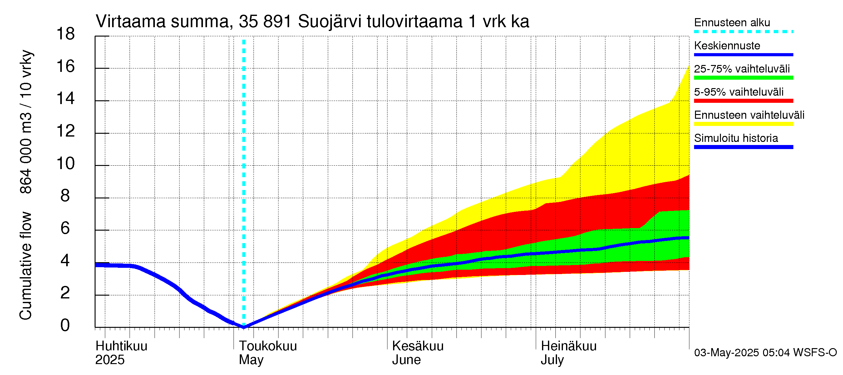 Kokemäenjoen vesistöalue - Suojärvi: Tulovirtaama - summa