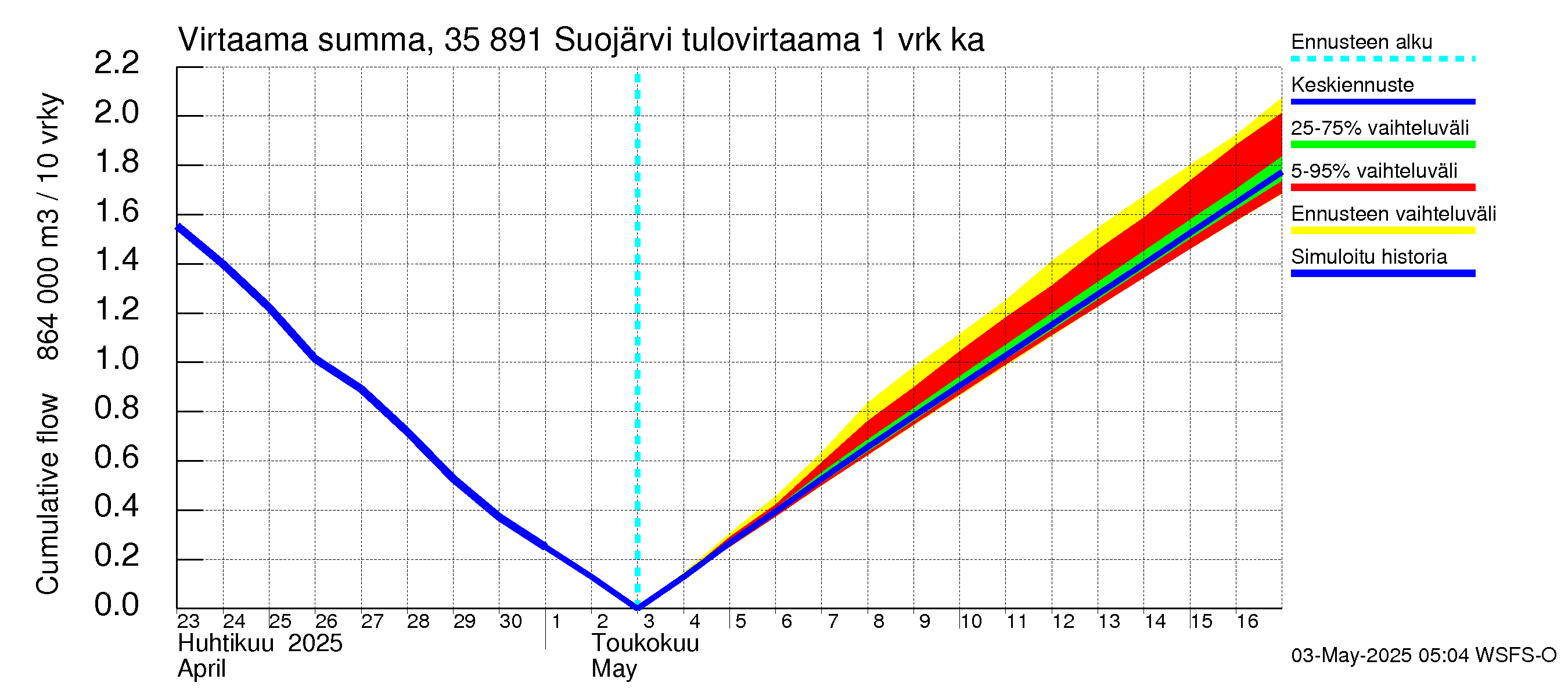 Kokemäenjoen vesistöalue - Suojärvi: Tulovirtaama - summa