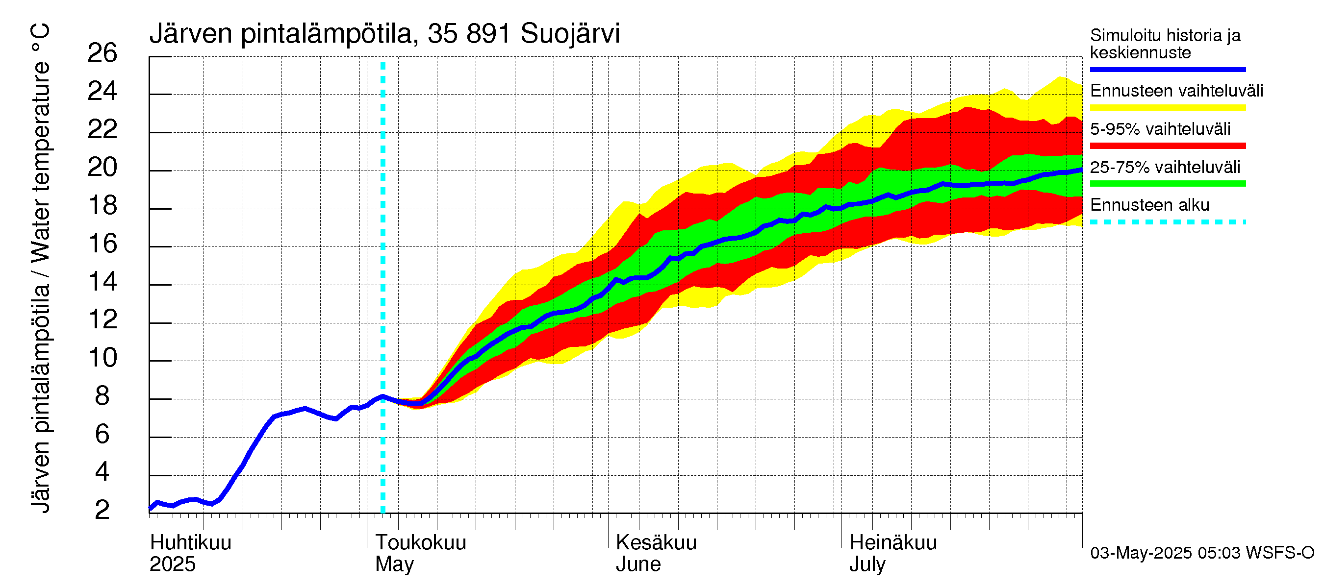 Kokemäenjoen vesistöalue - Suojärvi: Järven pintalämpötila