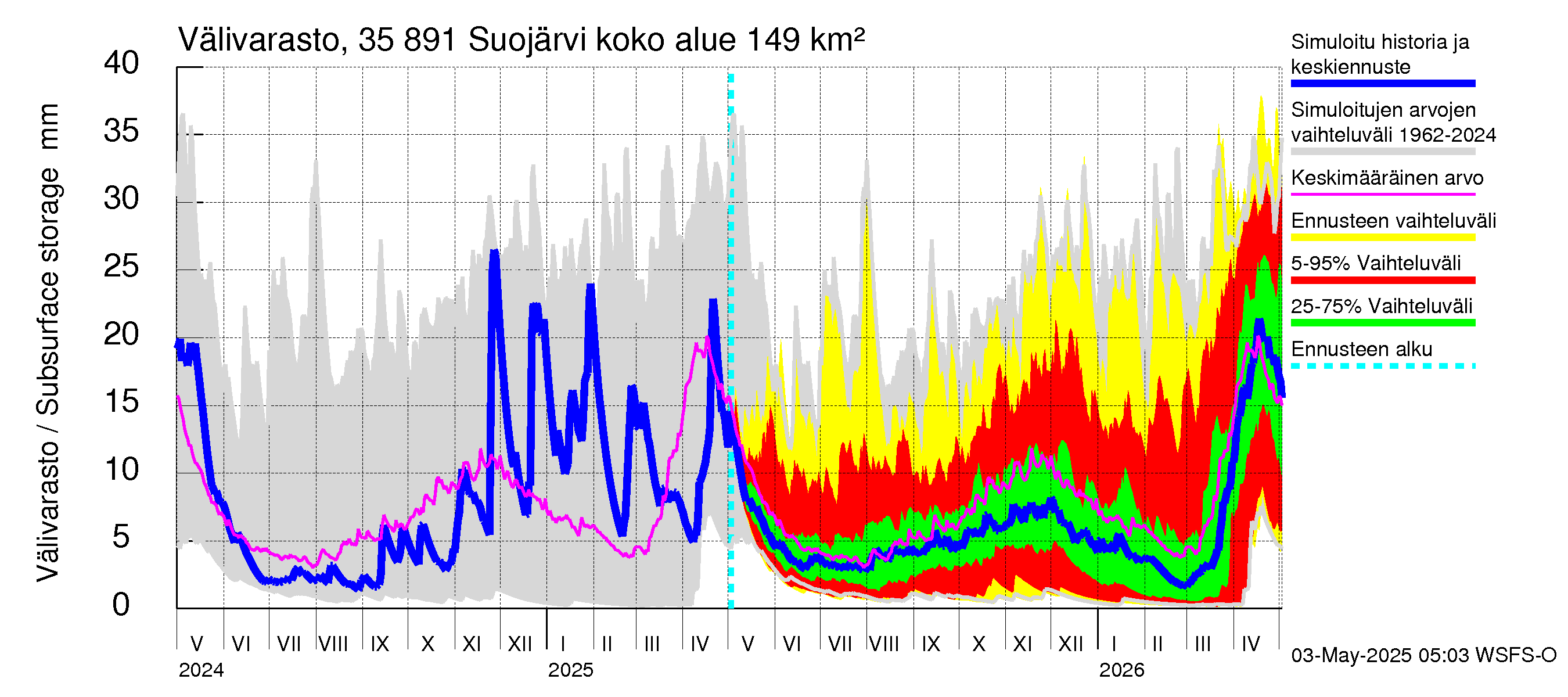 Kokemäenjoen vesistöalue - Suojärvi: Välivarasto