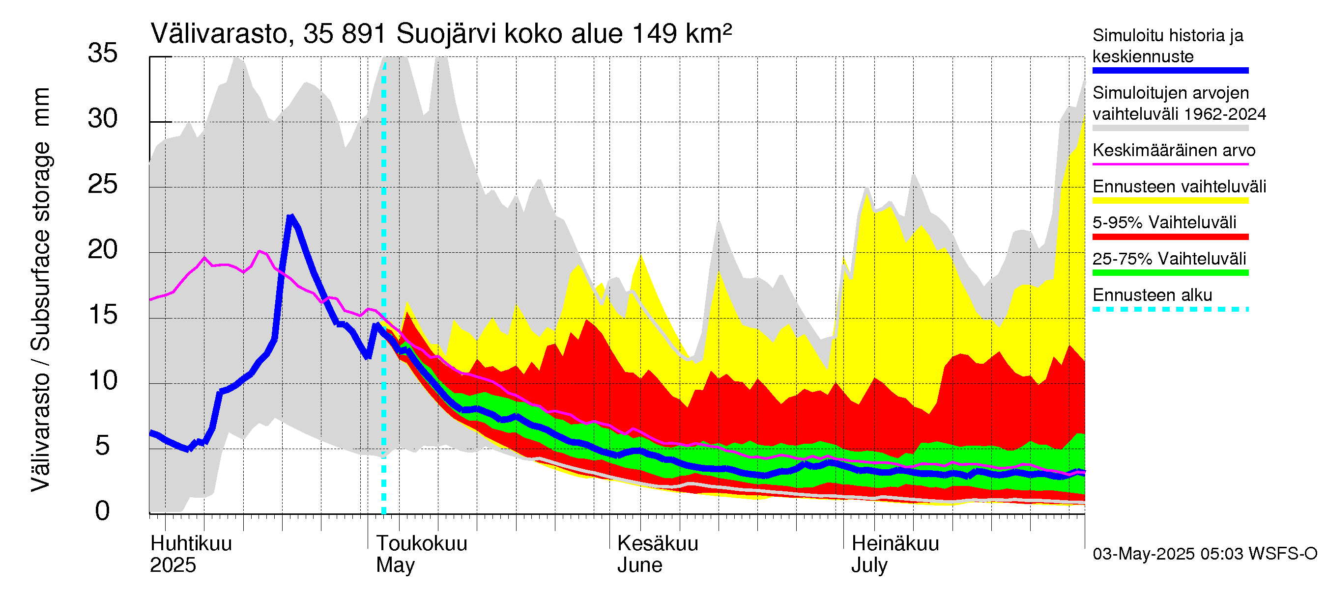 Kokemäenjoen vesistöalue - Suojärvi: Välivarasto
