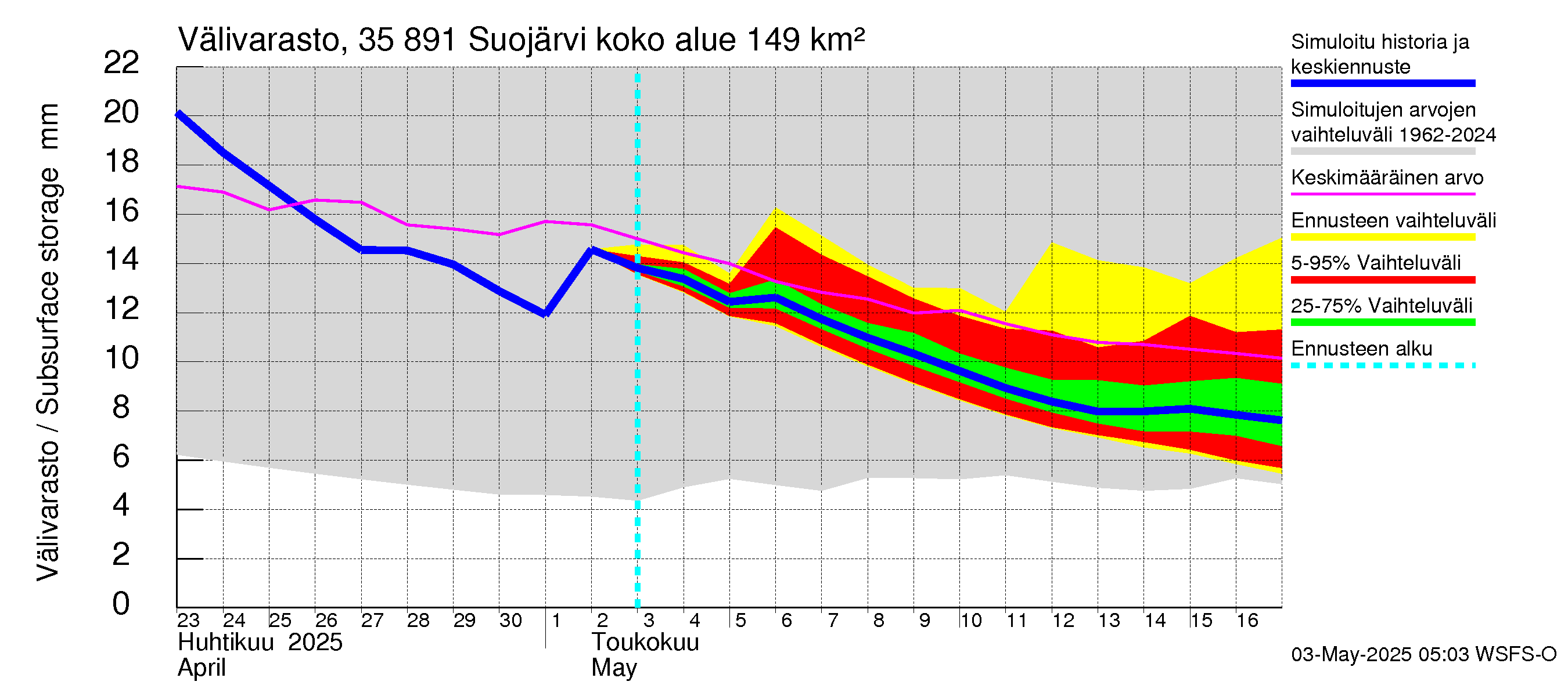 Kokemäenjoen vesistöalue - Suojärvi: Välivarasto