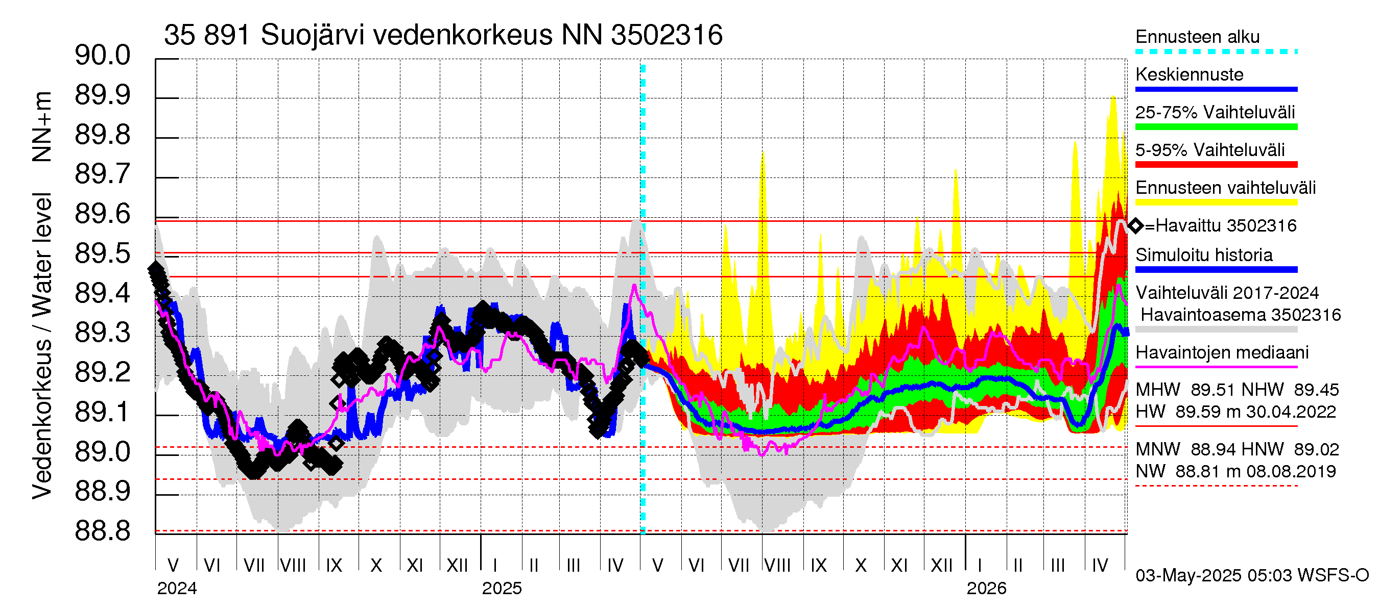 Kokemäenjoen vesistöalue - Suojärvi: Vedenkorkeus - jakaumaennuste