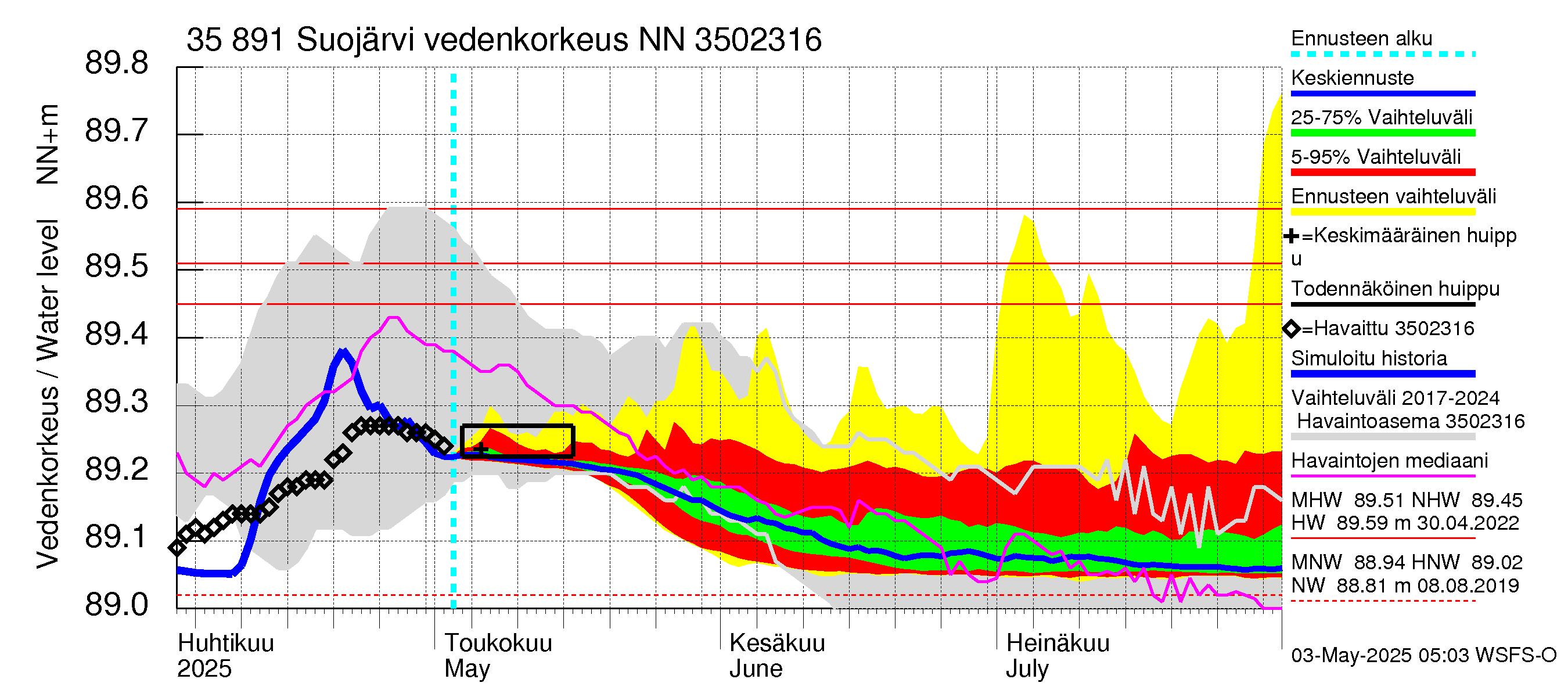 Kokemäenjoen vesistöalue - Suojärvi: Vedenkorkeus - jakaumaennuste