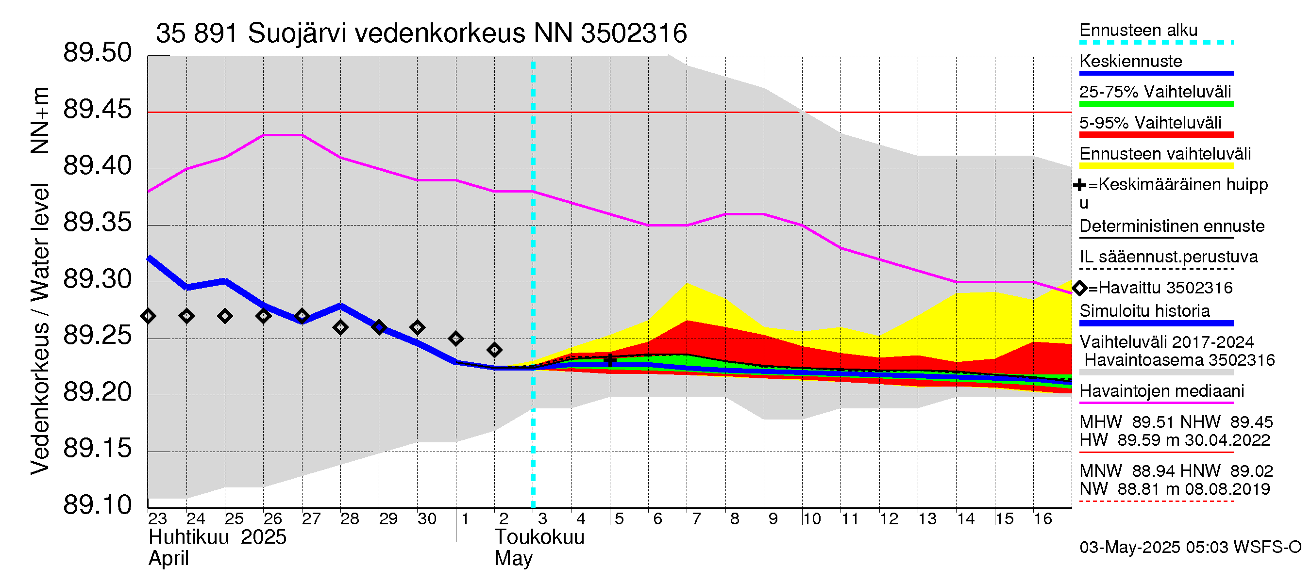Kokemäenjoen vesistöalue - Suojärvi: Vedenkorkeus - jakaumaennuste