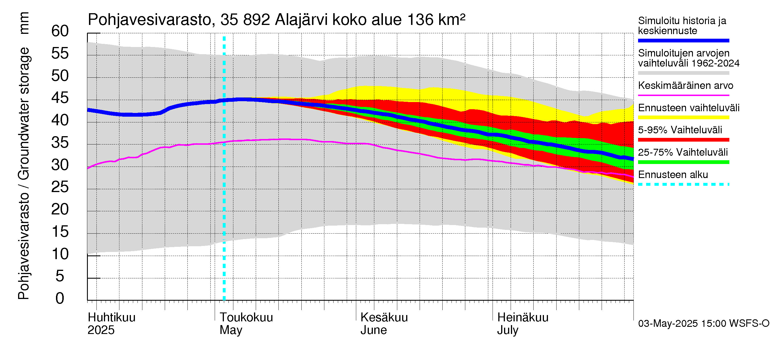 Kokemäenjoen vesistöalue - Alajärvi: Pohjavesivarasto