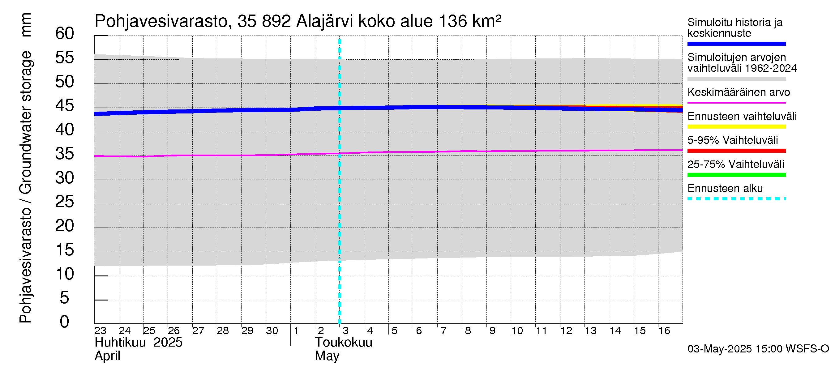 Kokemäenjoen vesistöalue - Alajärvi: Pohjavesivarasto