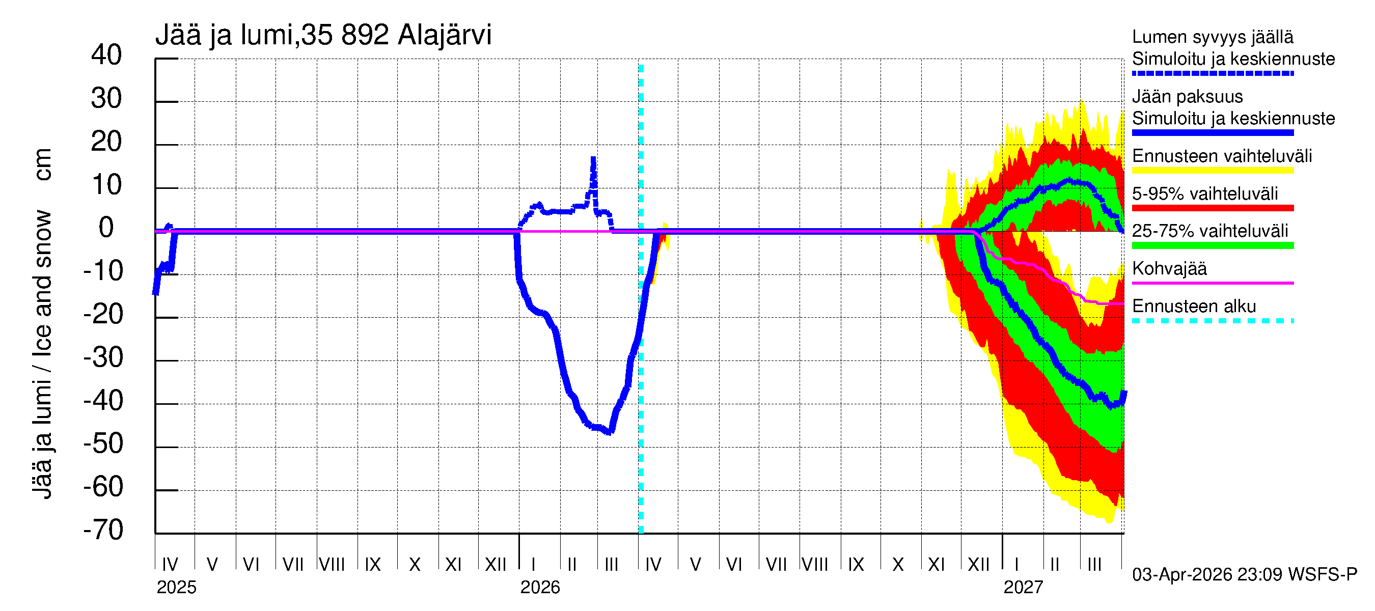 Kokemäenjoen vesistöalue - Alajärvi: Jään paksuus