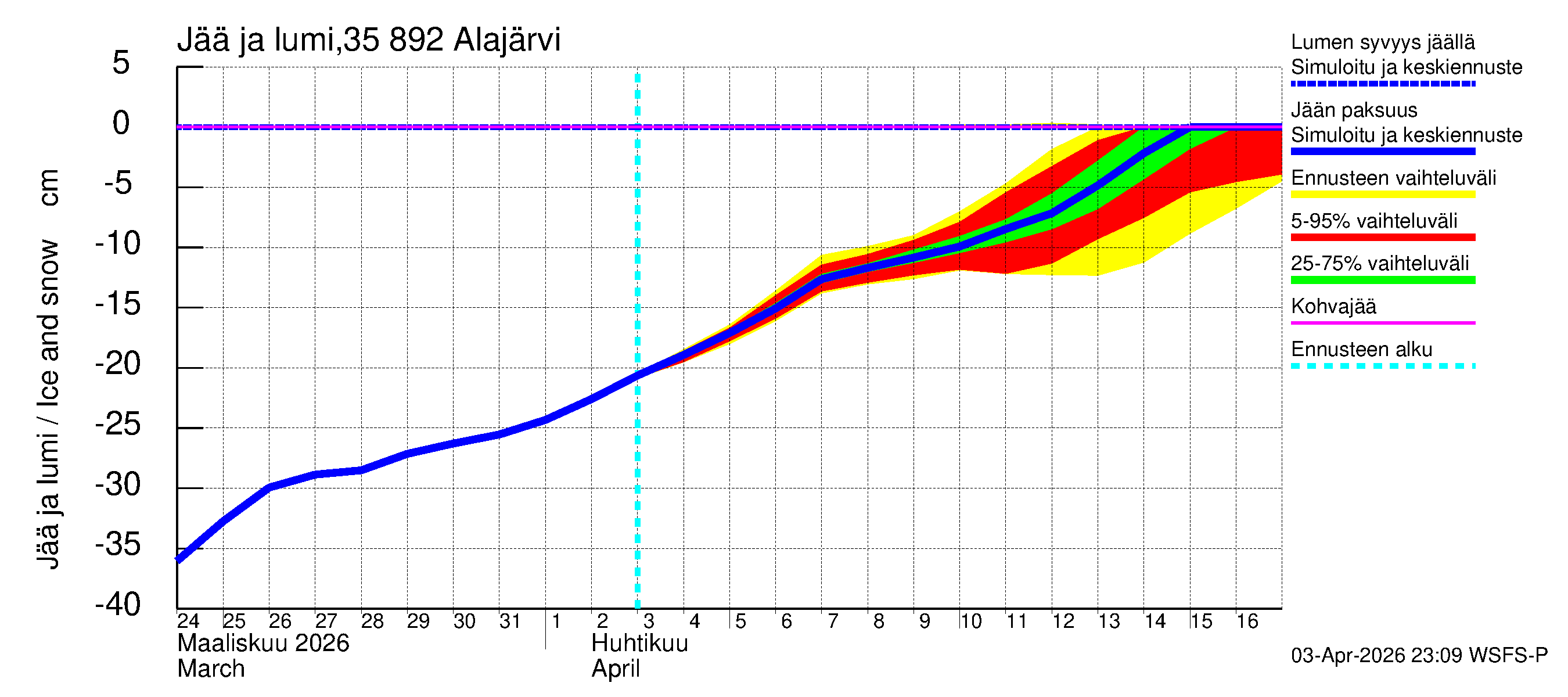 Kokemäenjoen vesistöalue - Alajärvi: Jään paksuus