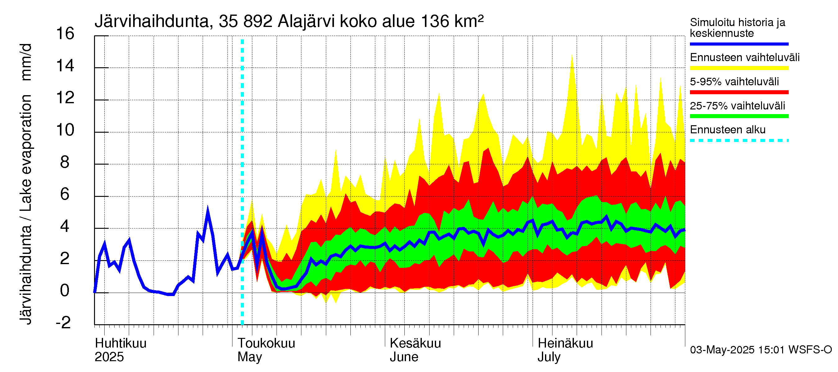 Kokemäenjoen vesistöalue - Alajärvi: Järvihaihdunta