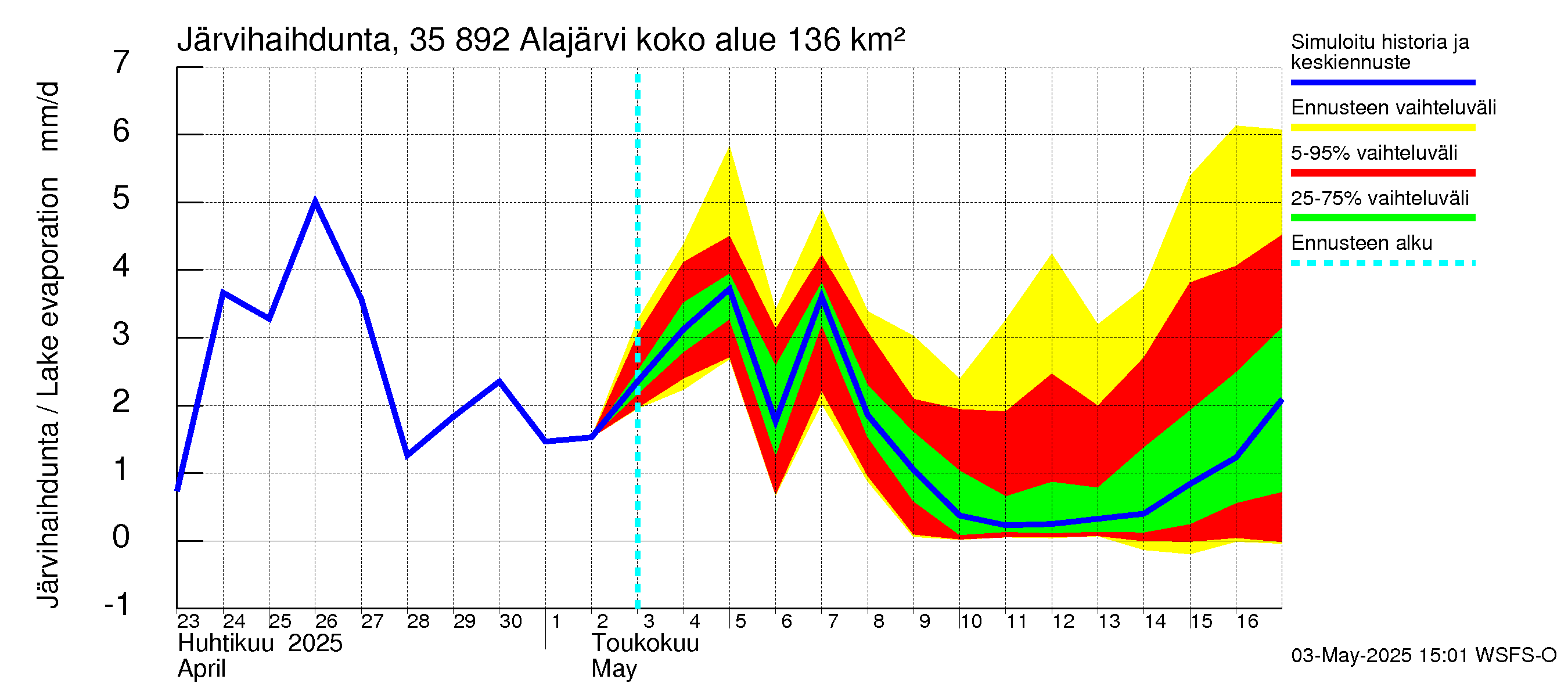 Kokemäenjoen vesistöalue - Alajärvi: Järvihaihdunta