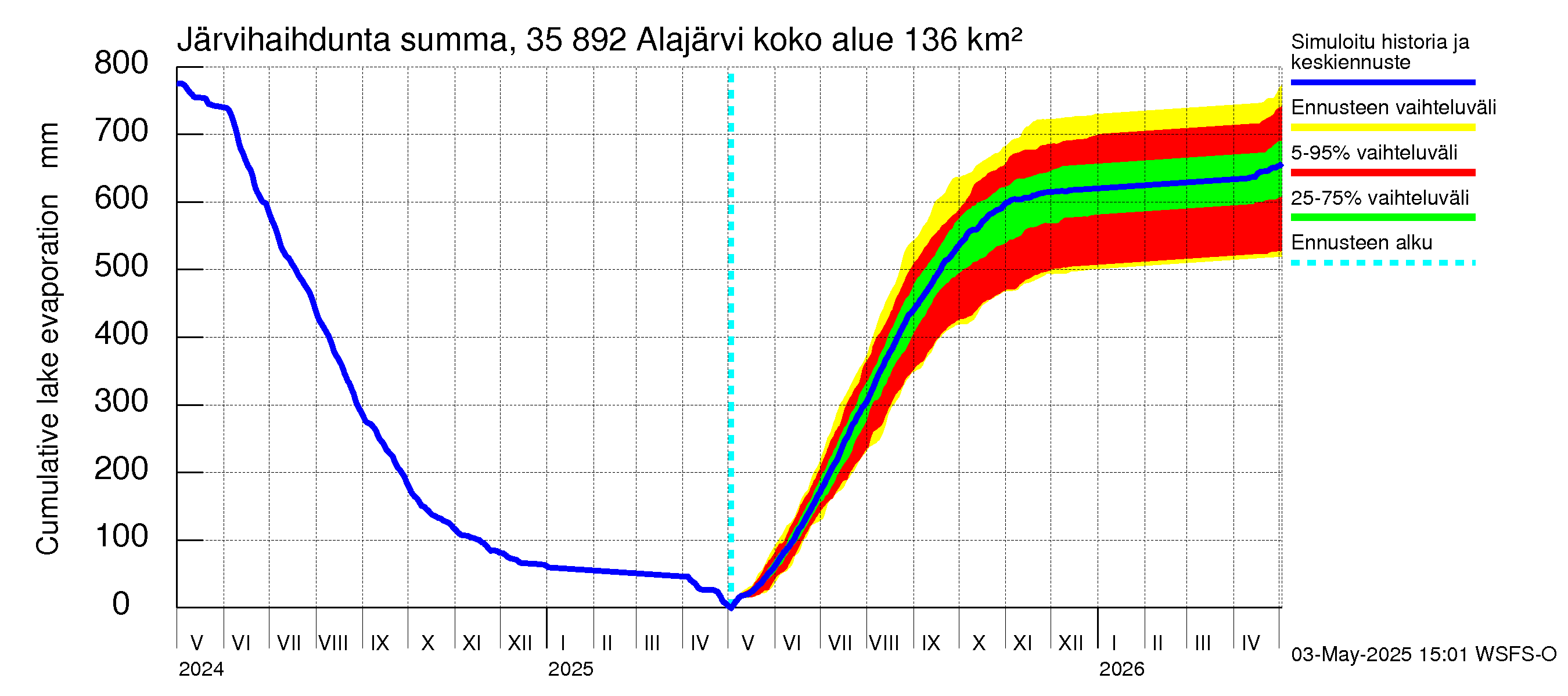 Kokemäenjoen vesistöalue - Alajärvi: Järvihaihdunta - summa