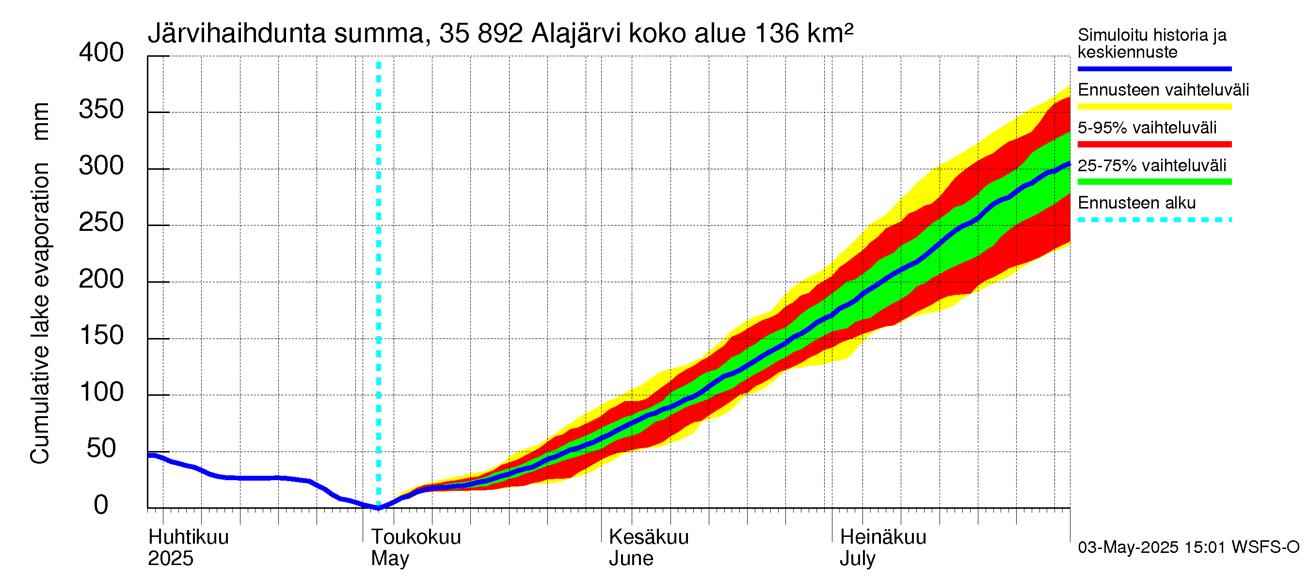 Kokemäenjoen vesistöalue - Alajärvi: Järvihaihdunta - summa