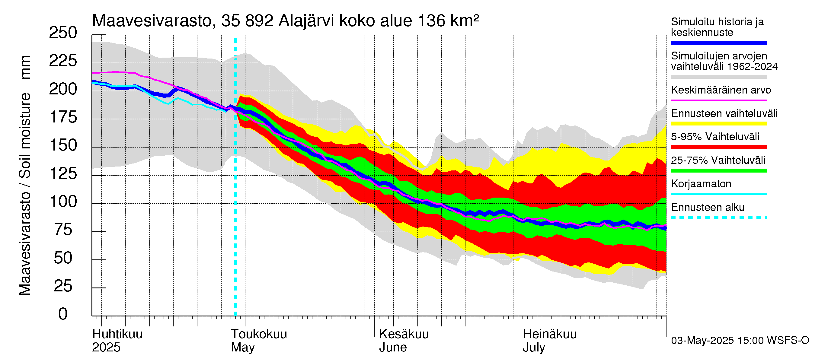 Kokemäenjoen vesistöalue - Alajärvi: Maavesivarasto