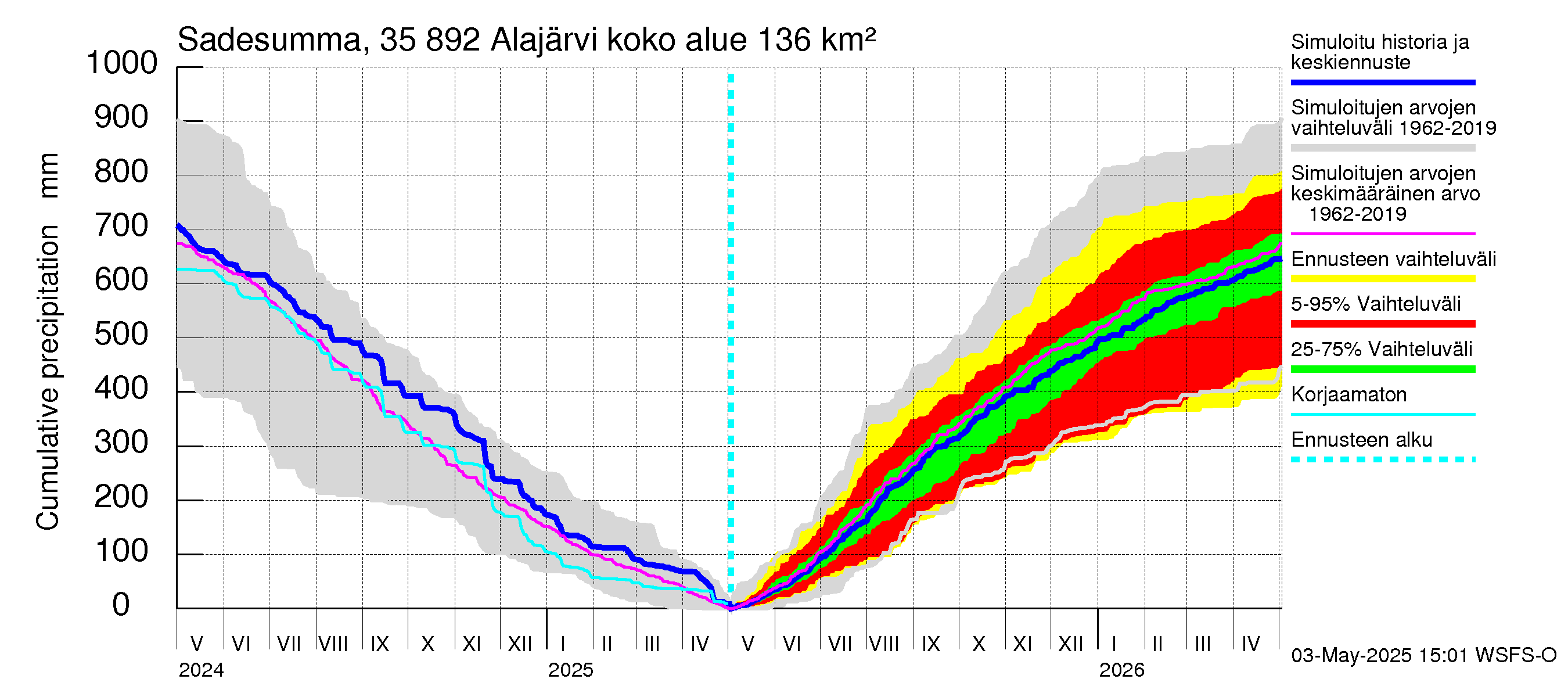 Kokemäenjoen vesistöalue - Alajärvi: Sade - summa