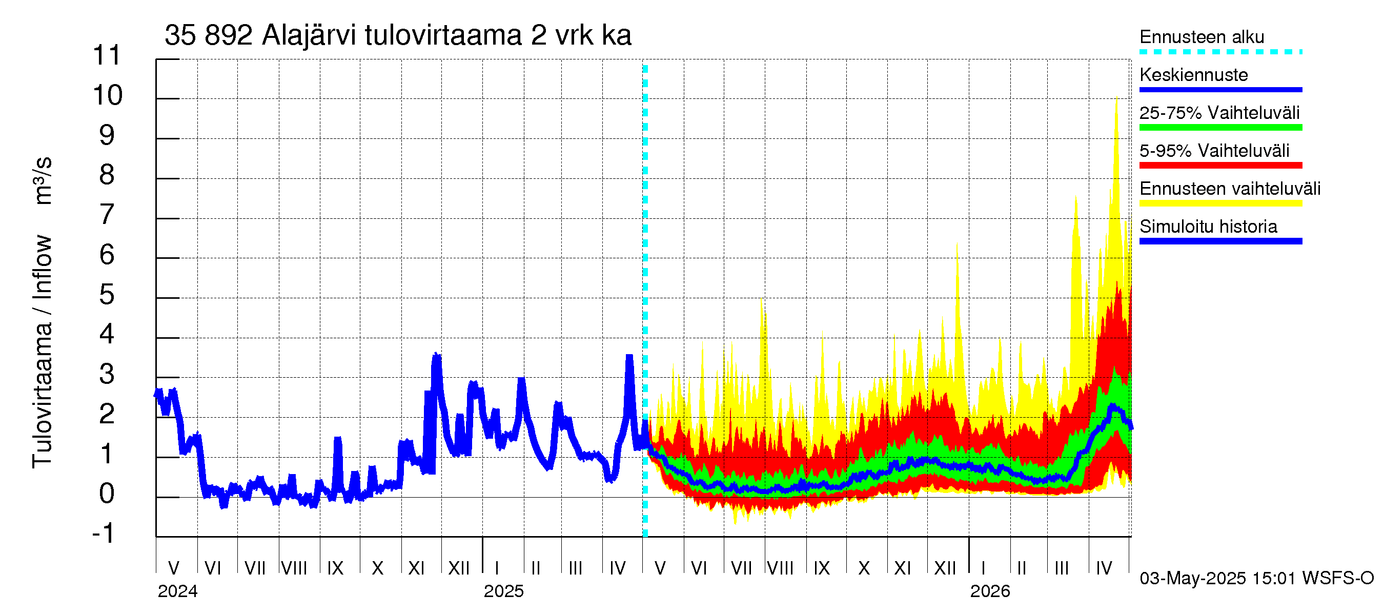 Kokemäenjoen vesistöalue - Alajärvi: Tulovirtaama (usean vuorokauden liukuva keskiarvo) - jakaumaennuste