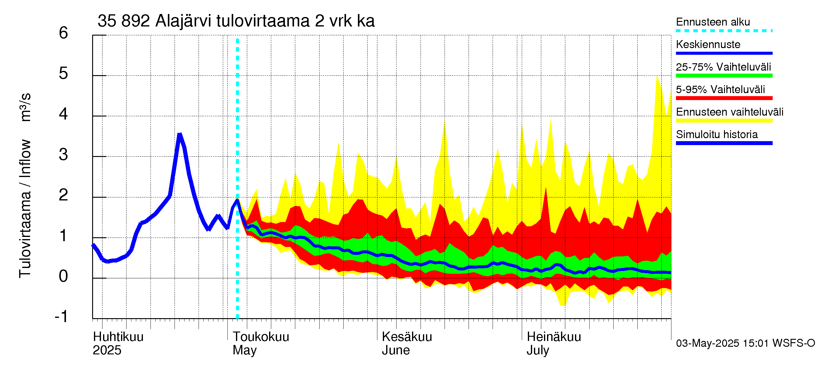 Kokemäenjoen vesistöalue - Alajärvi: Tulovirtaama (usean vuorokauden liukuva keskiarvo) - jakaumaennuste