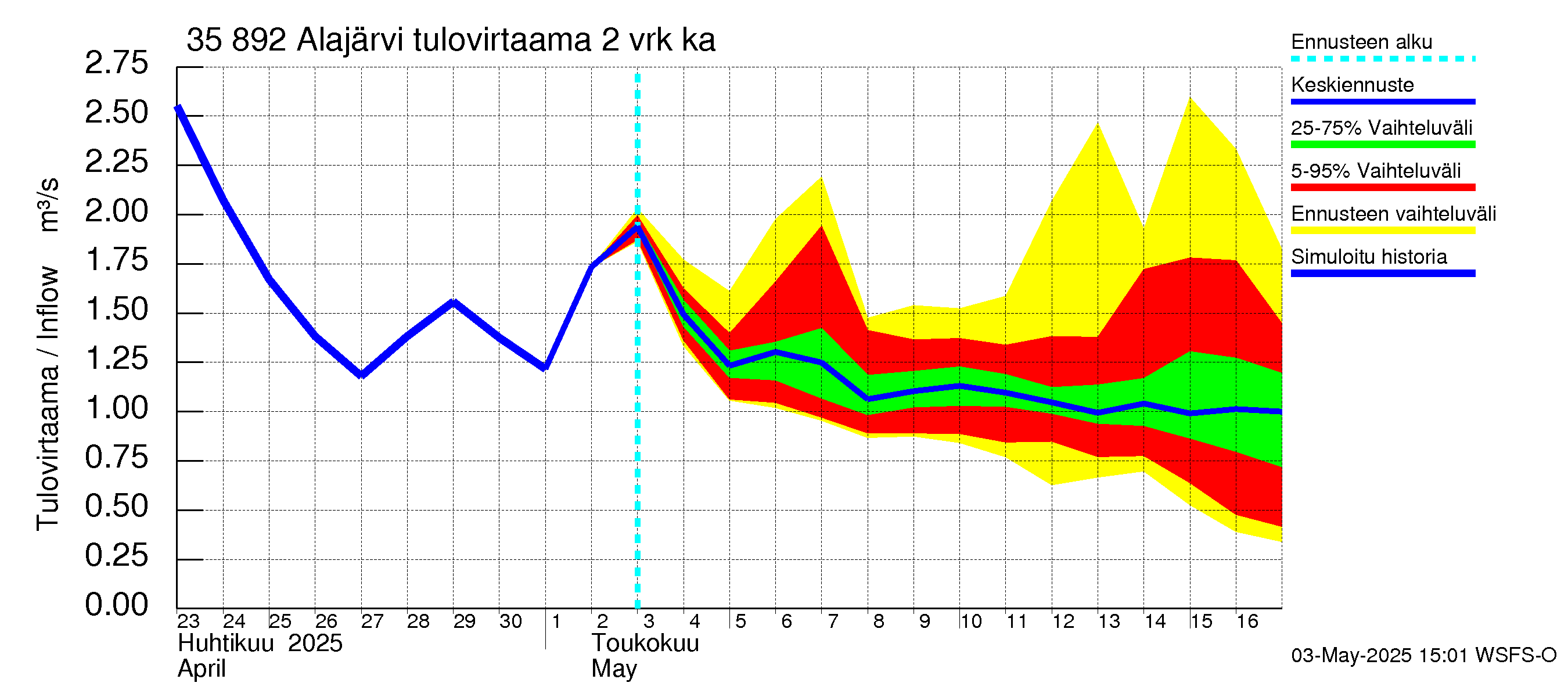 Kokemäenjoen vesistöalue - Alajärvi: Tulovirtaama (usean vuorokauden liukuva keskiarvo) - jakaumaennuste