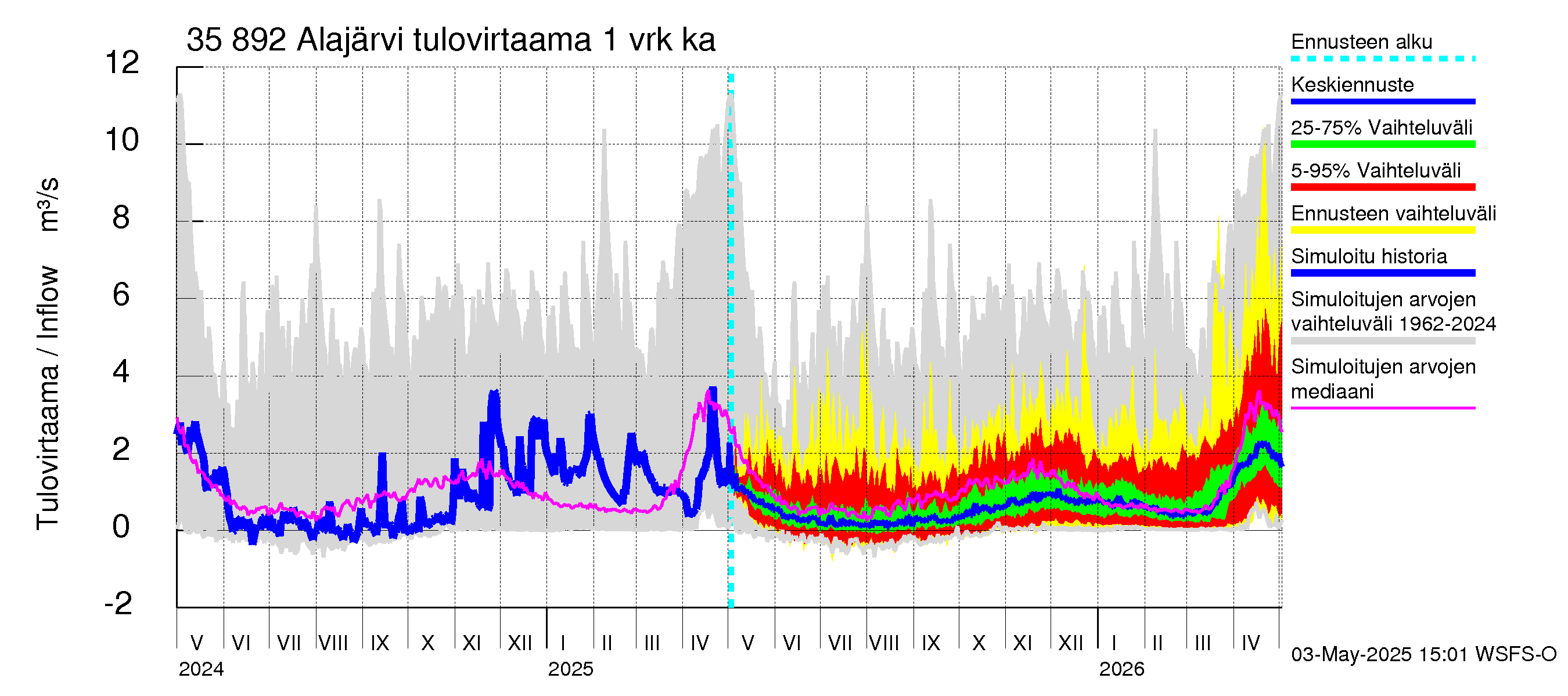Kokemäenjoen vesistöalue - Alajärvi: Tulovirtaama - jakaumaennuste