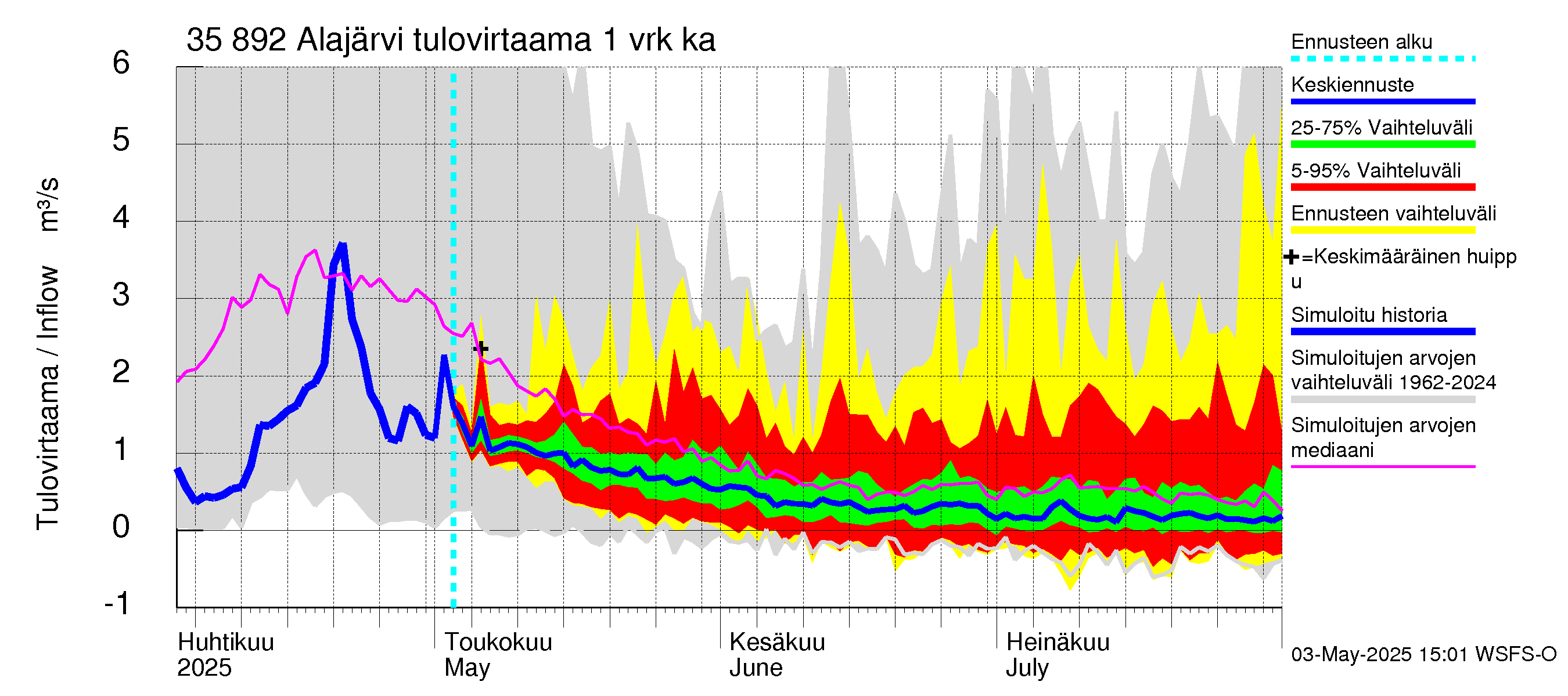 Kokemäenjoen vesistöalue - Alajärvi: Tulovirtaama - jakaumaennuste