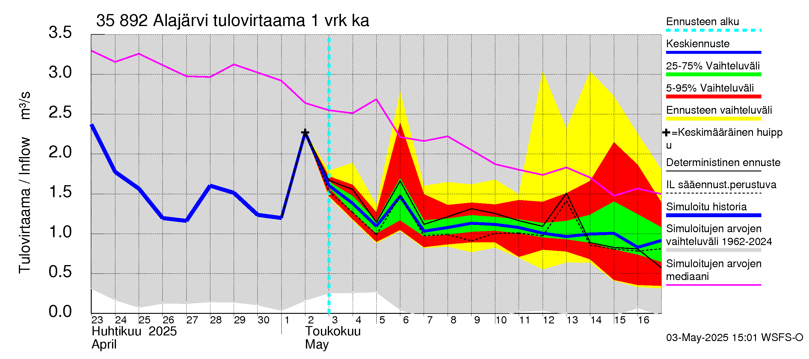 Kokemäenjoen vesistöalue - Alajärvi: Tulovirtaama - jakaumaennuste