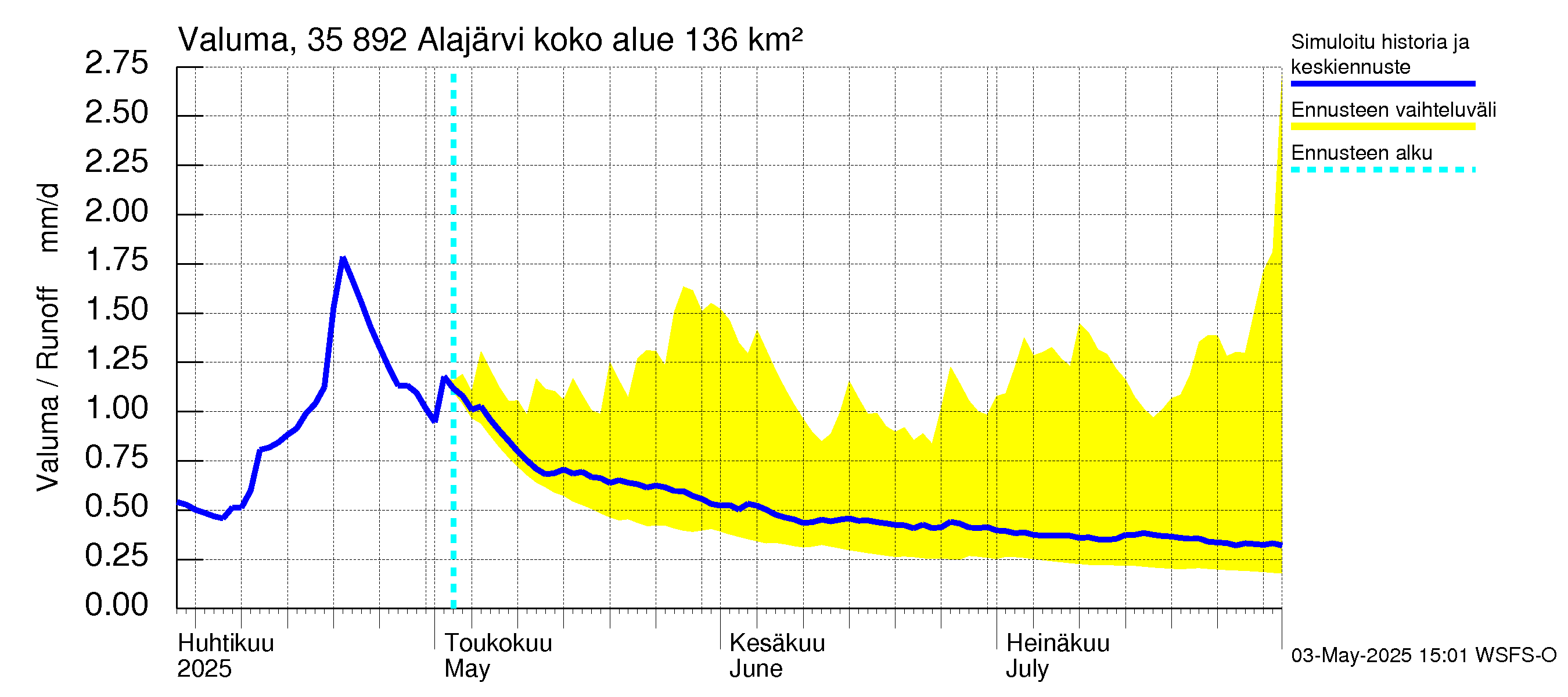 Kokemäenjoen vesistöalue - Alajärvi: Valuma