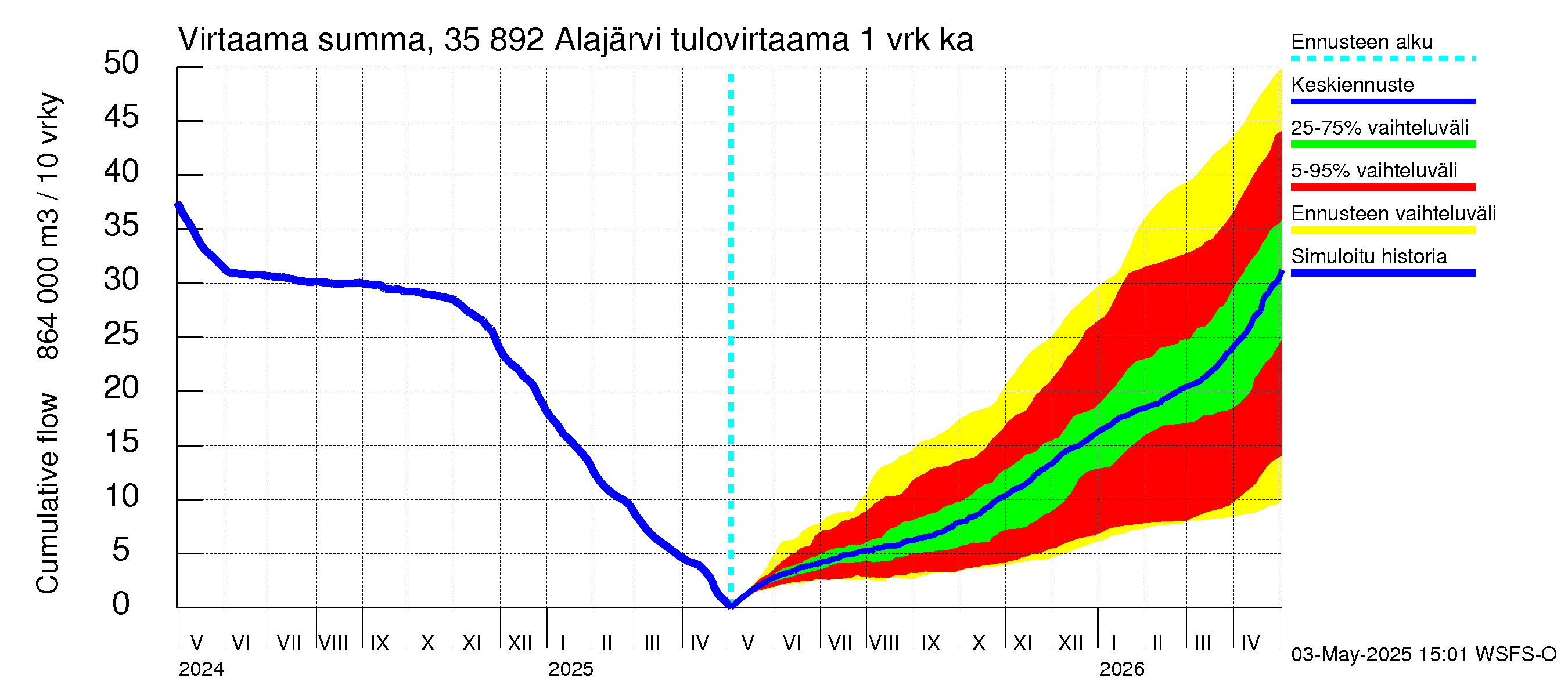 Kokemäenjoen vesistöalue - Alajärvi: Tulovirtaama - summa