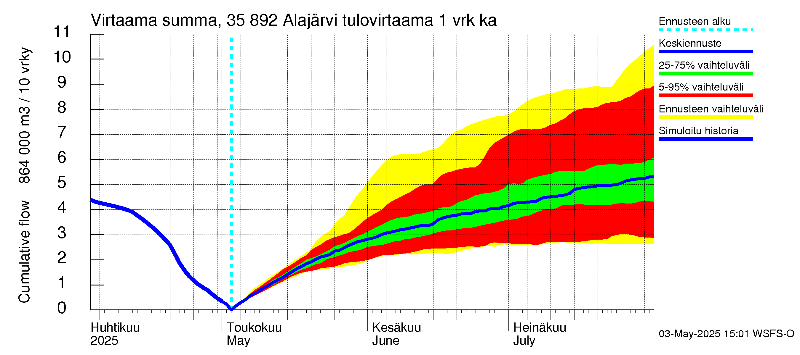 Kokemäenjoen vesistöalue - Alajärvi: Tulovirtaama - summa