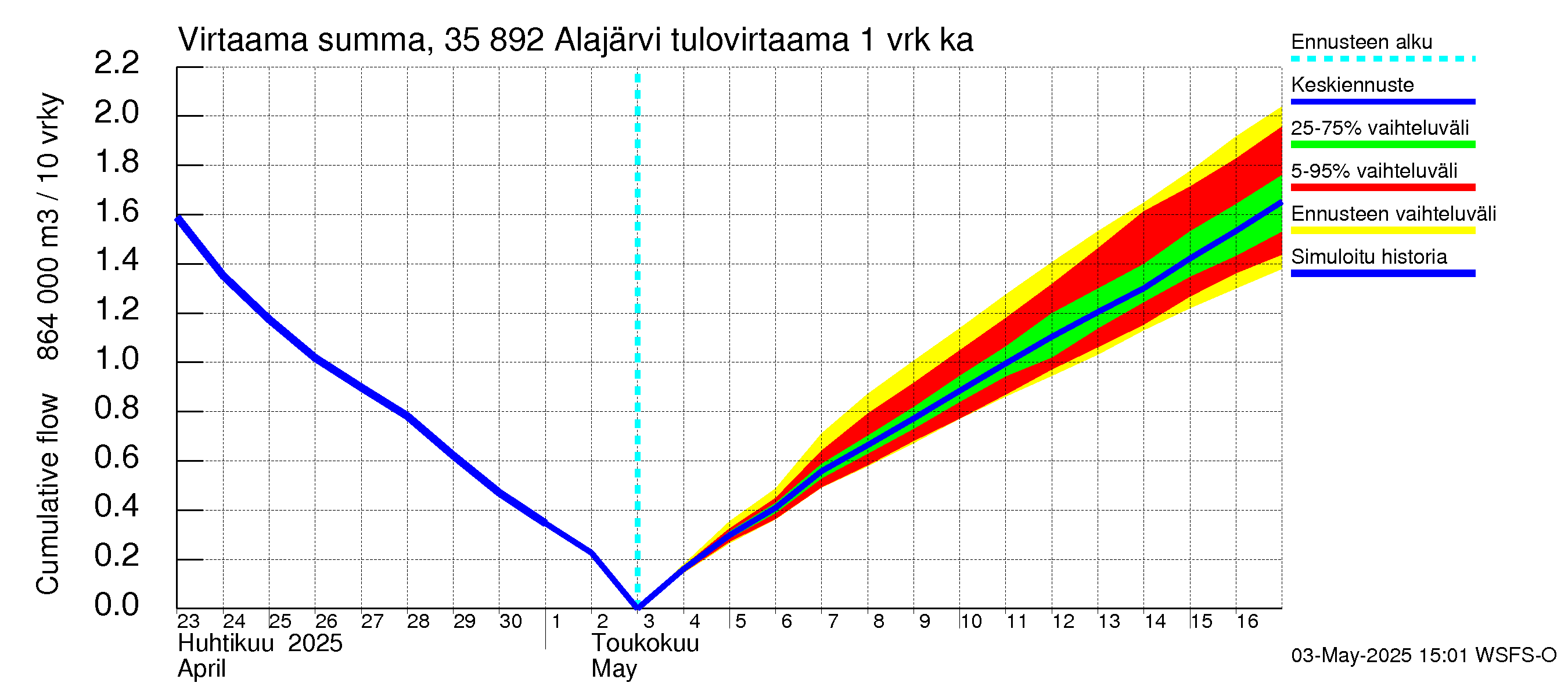 Kokemäenjoen vesistöalue - Alajärvi: Tulovirtaama - summa