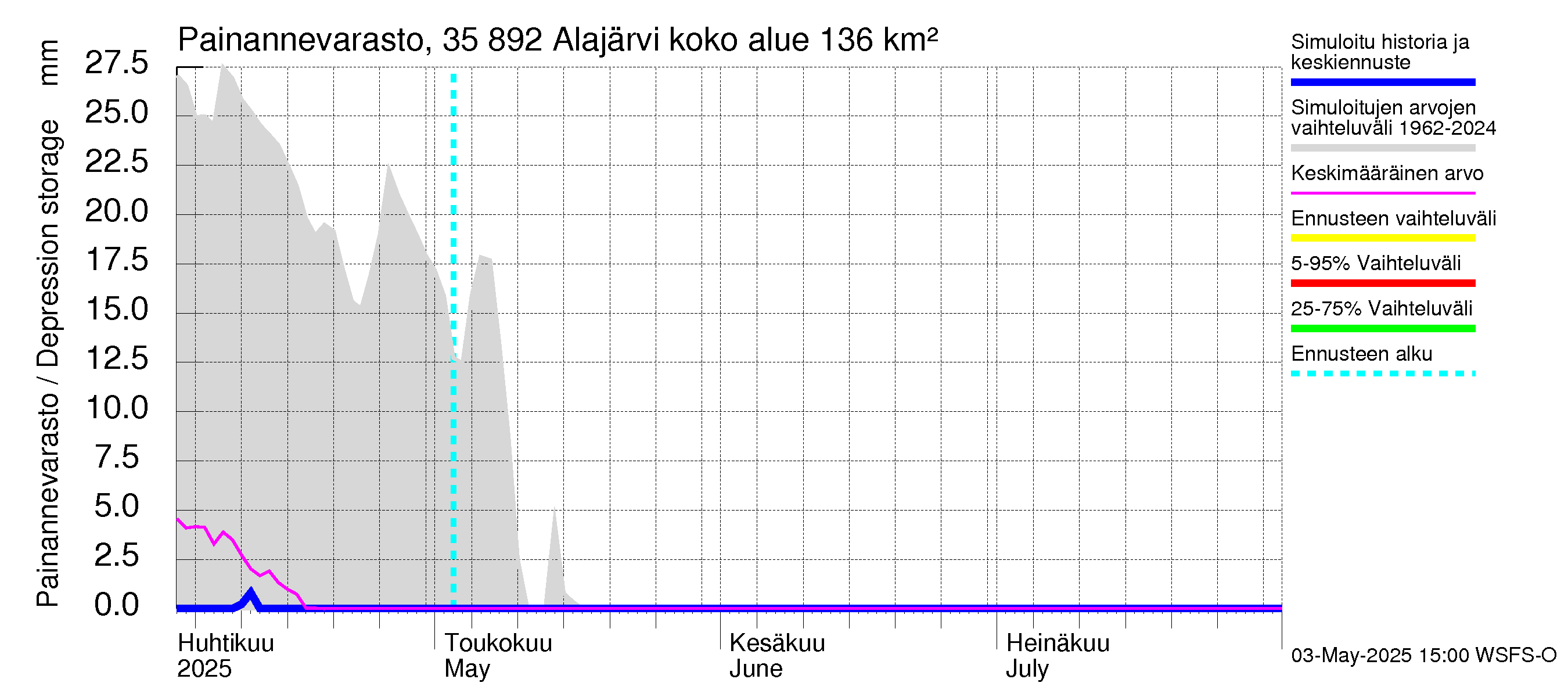 Kokemäenjoen vesistöalue - Alajärvi: Painannevarasto