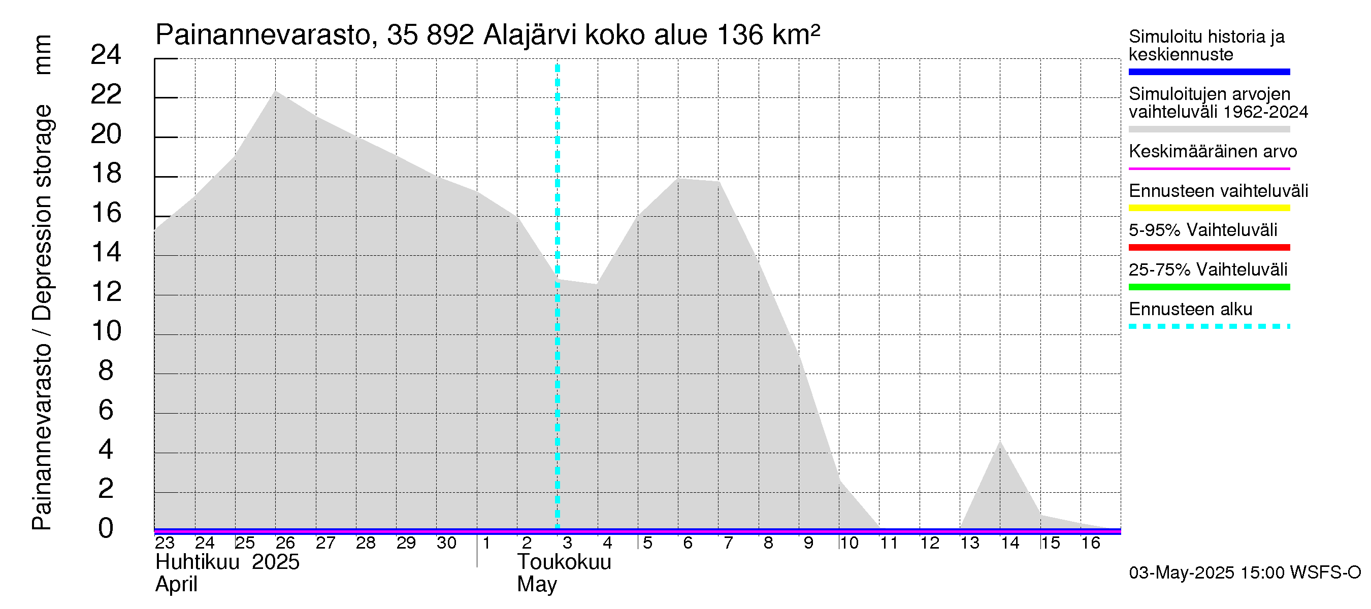 Kokemäenjoen vesistöalue - Alajärvi: Painannevarasto