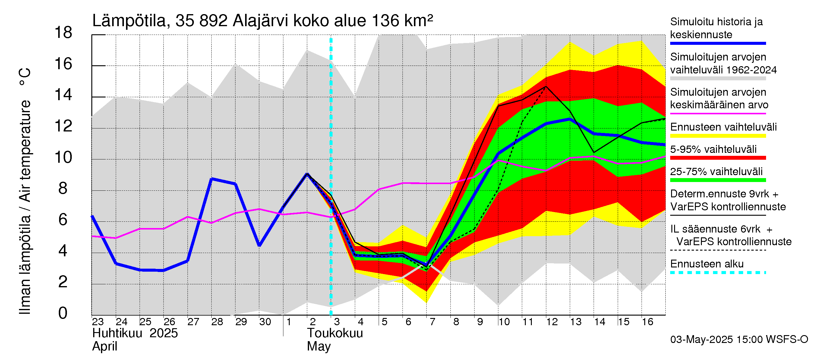 Kokemäenjoen vesistöalue - Alajärvi: Ilman lämpötila