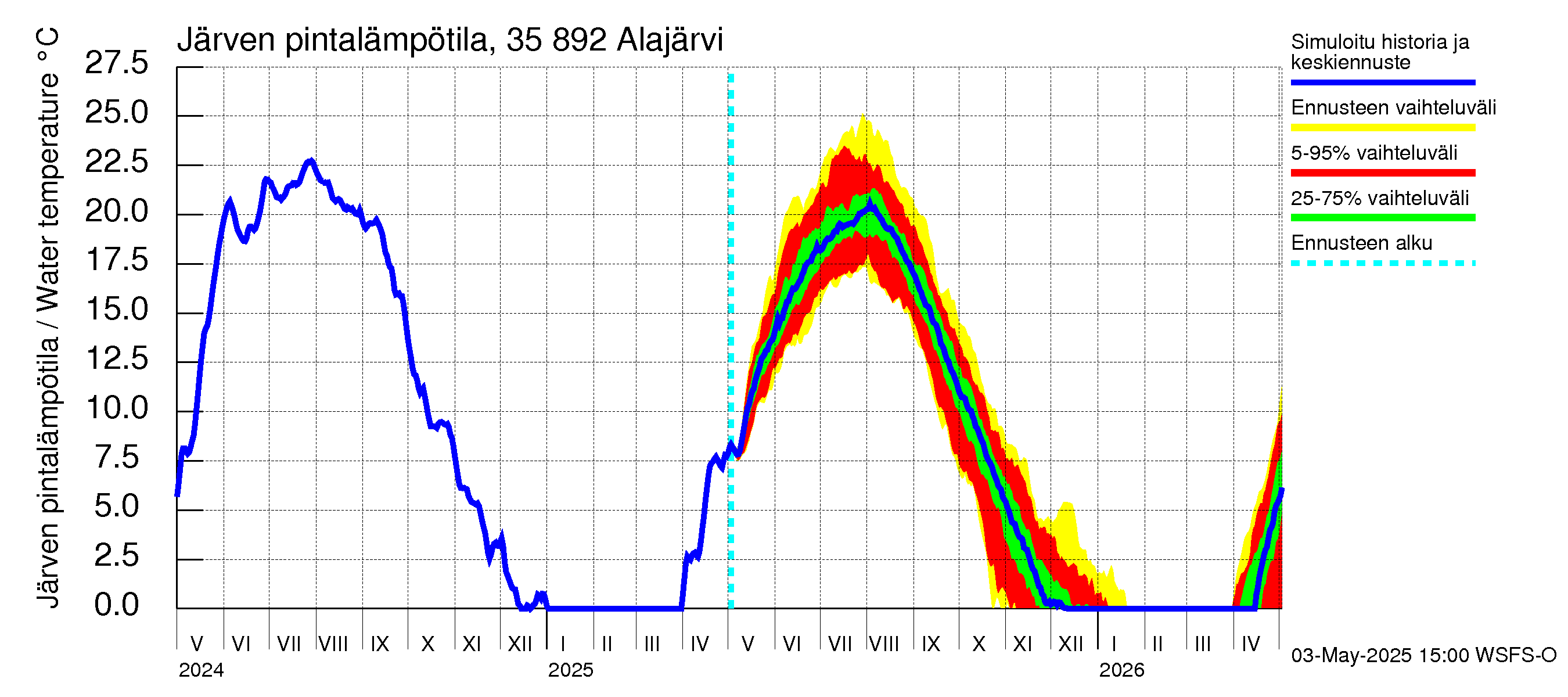 Kokemäenjoen vesistöalue - Alajärvi: Järven pintalämpötila