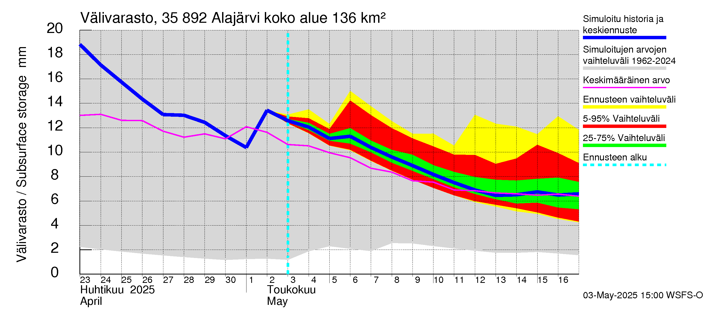 Kokemäenjoen vesistöalue - Alajärvi: Välivarasto