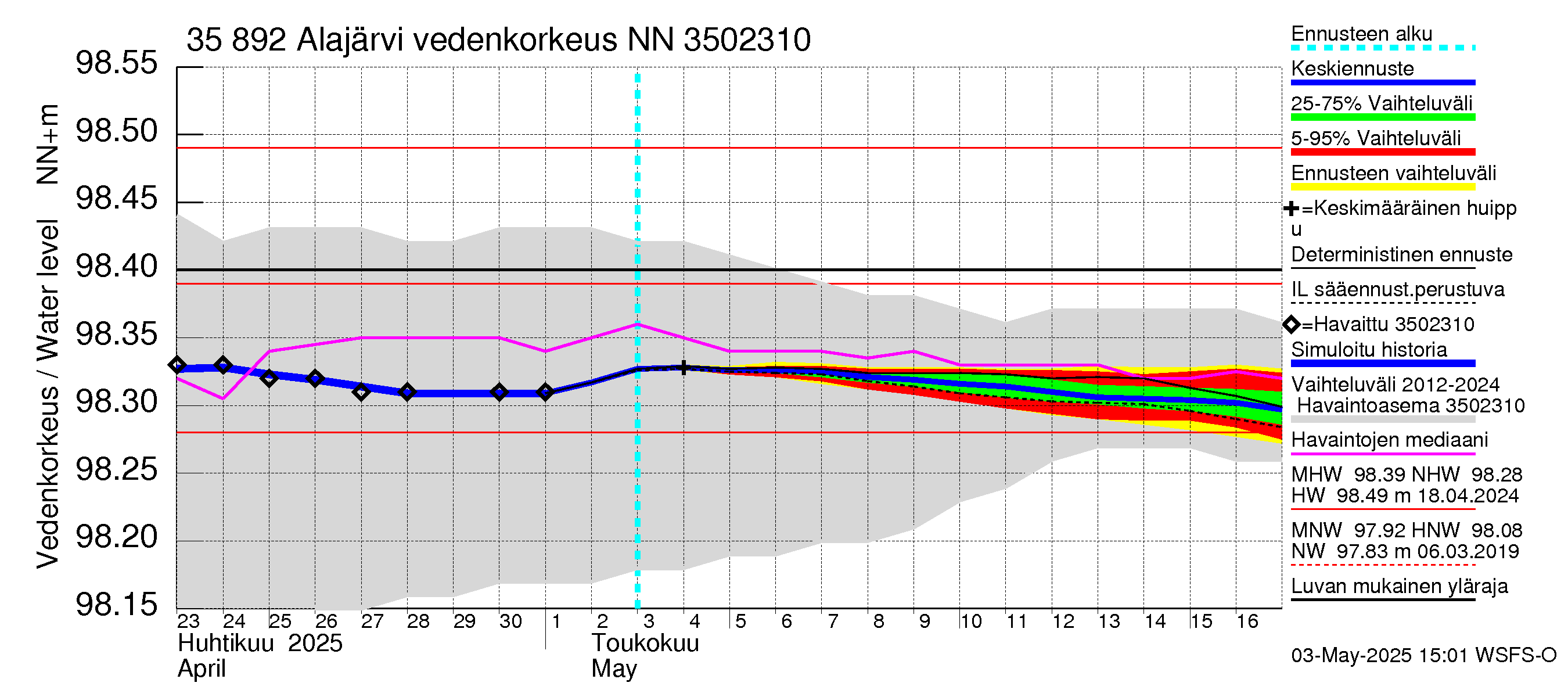 Kokemäenjoen vesistöalue - Alajärvi: Vedenkorkeus - jakaumaennuste