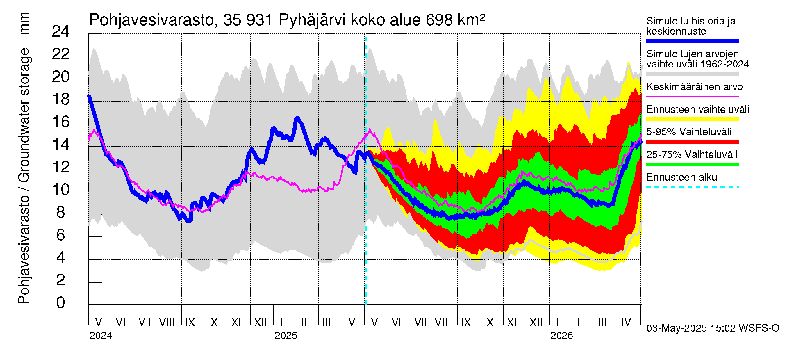 Kokemäenjoen vesistöalue - Pyhäjärvi: Pohjavesivarasto