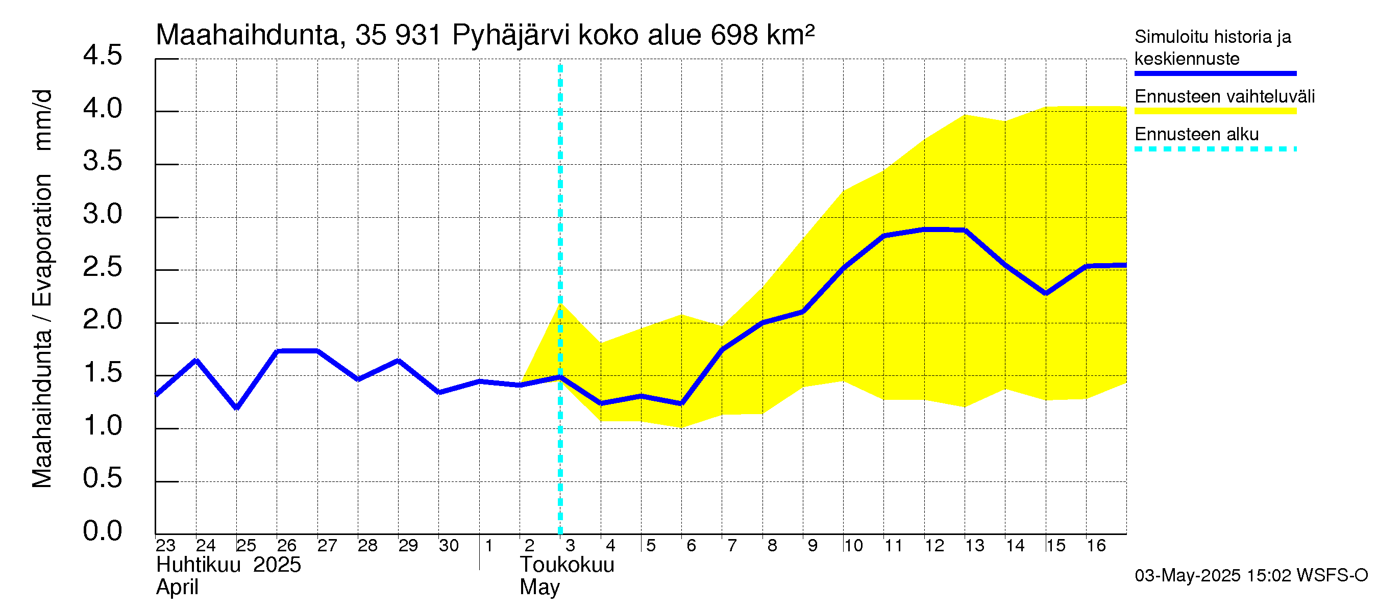 Kokemäenjoen vesistöalue - Pyhäjärvi: Haihdunta maa-alueelta