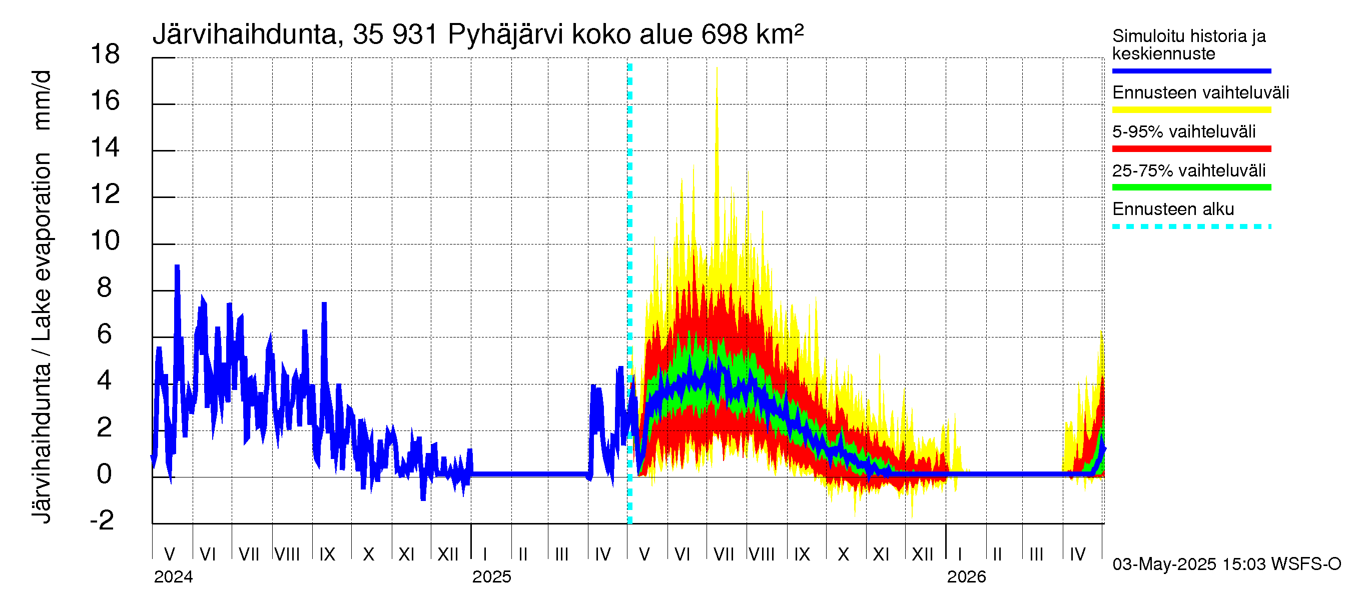 Kokemäenjoen vesistöalue - Pyhäjärvi: Järvihaihdunta