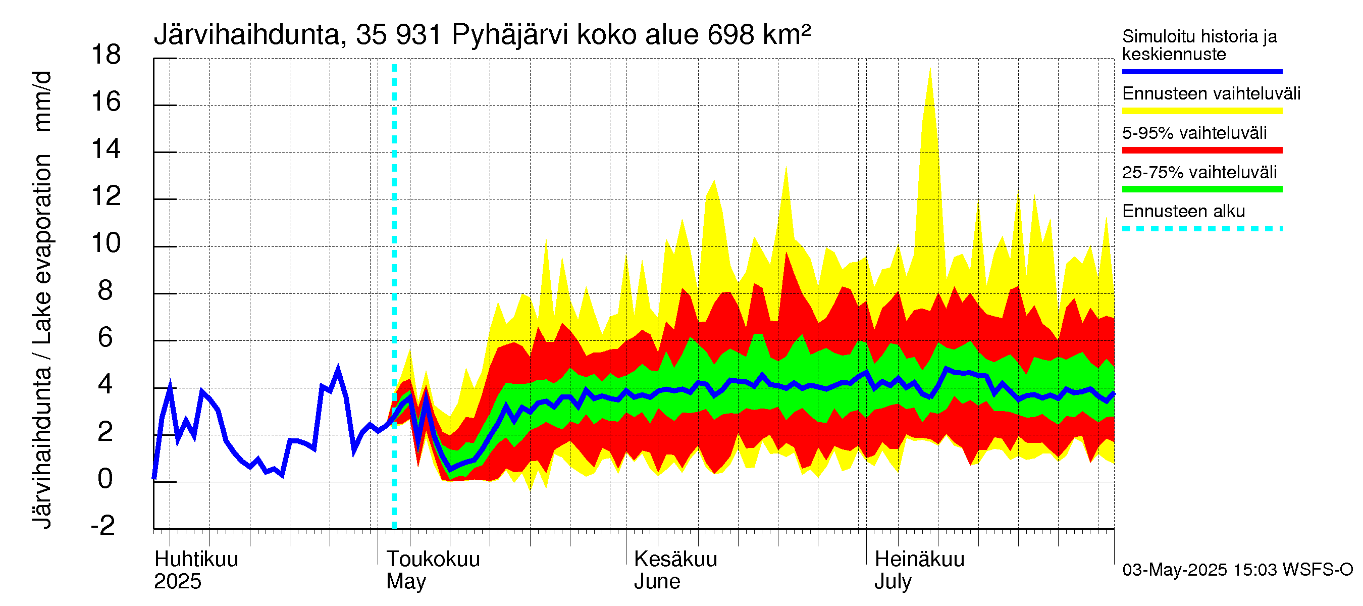 Kokemäenjoen vesistöalue - Pyhäjärvi: Järvihaihdunta