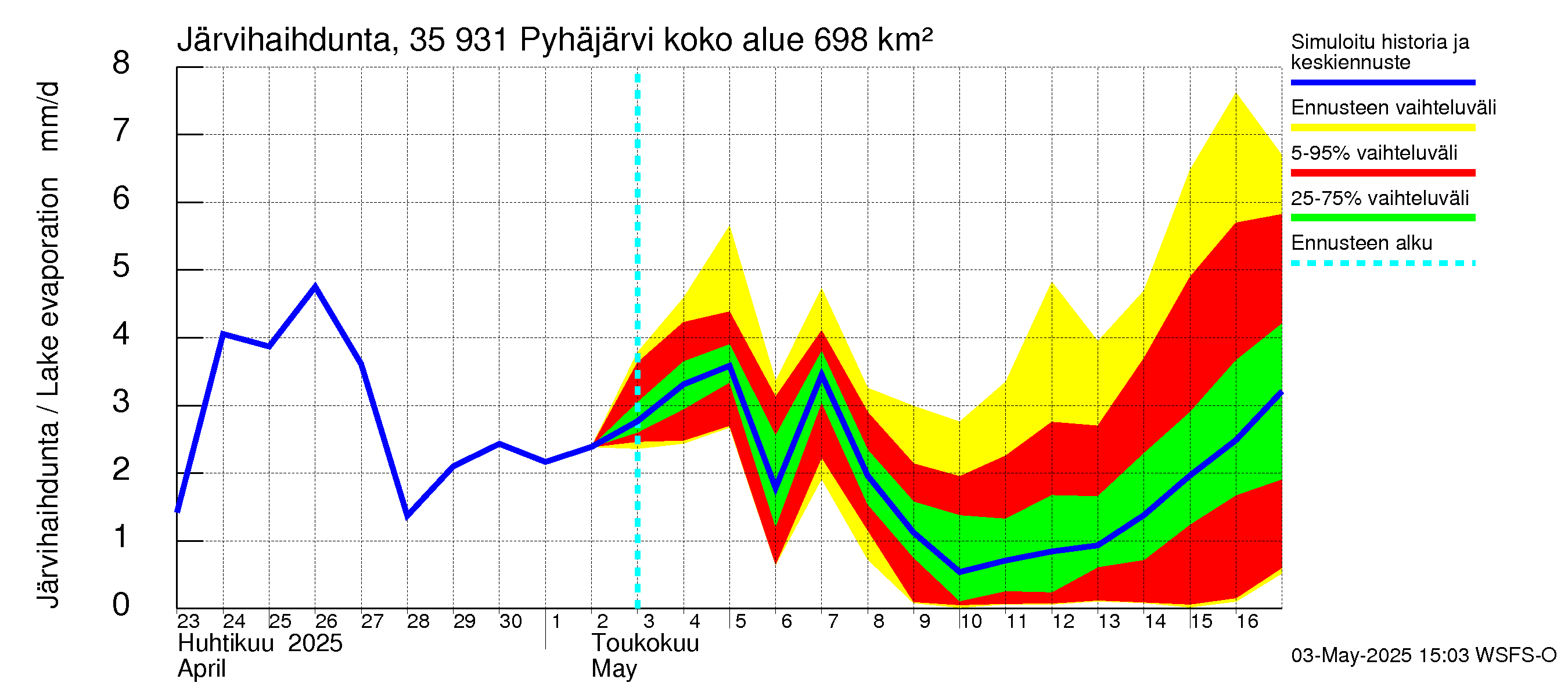 Kokemäenjoen vesistöalue - Pyhäjärvi: Järvihaihdunta