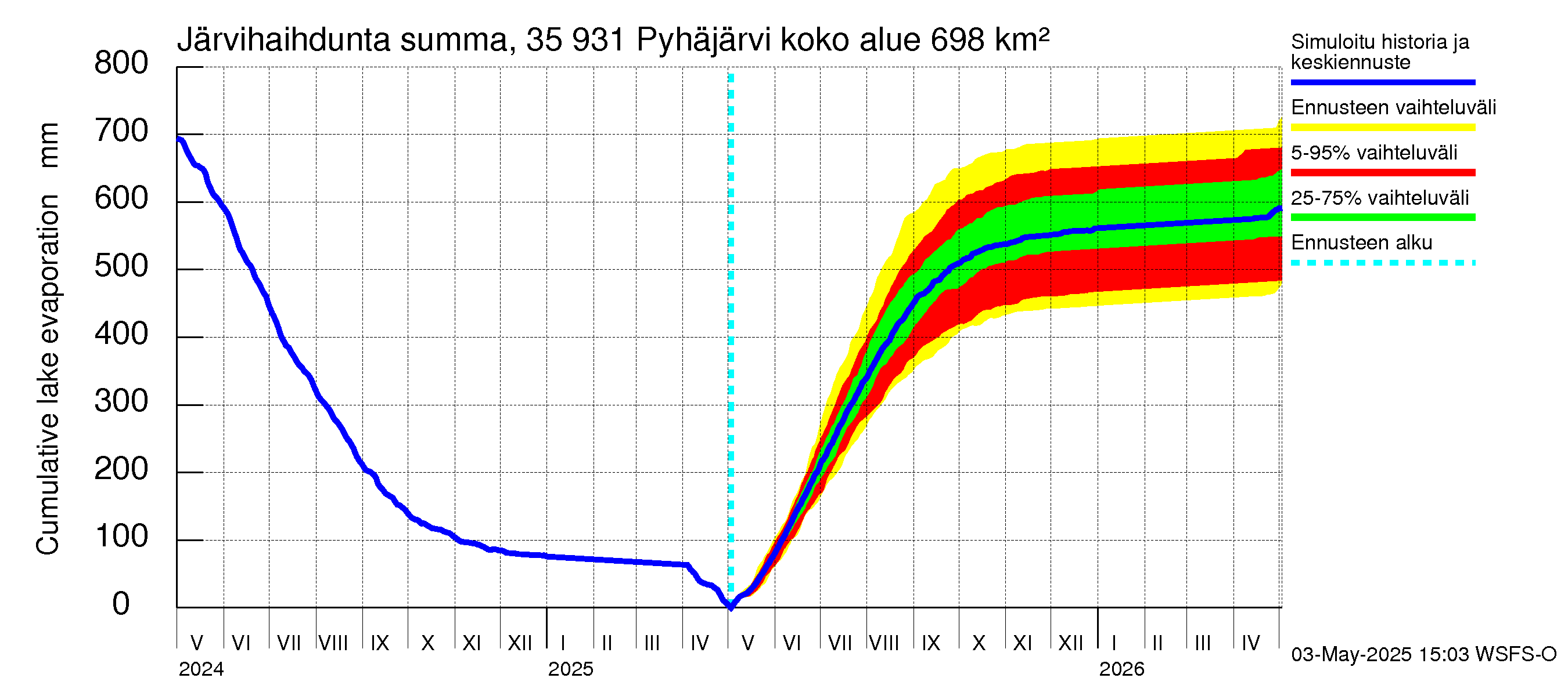Kokemäenjoen vesistöalue - Pyhäjärvi: Järvihaihdunta - summa