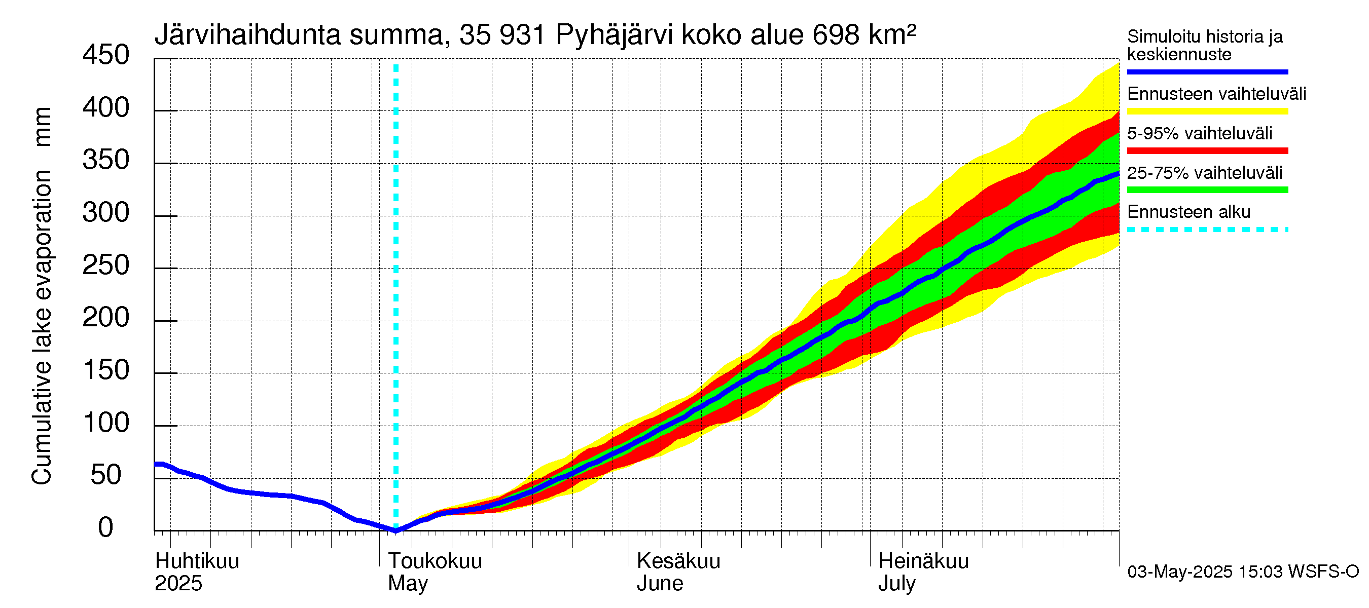 Kokemäenjoen vesistöalue - Pyhäjärvi: Järvihaihdunta - summa