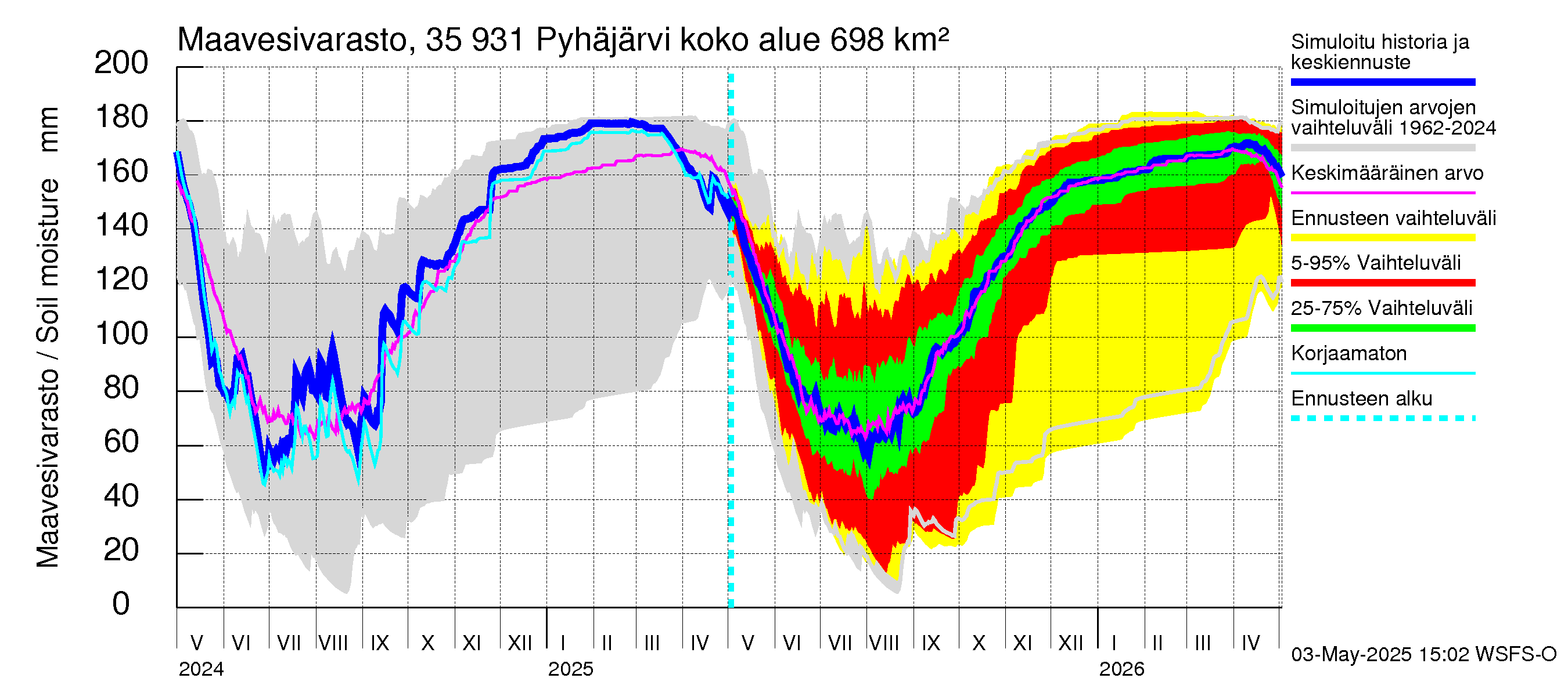 Kokemäenjoen vesistöalue - Pyhäjärvi: Maavesivarasto